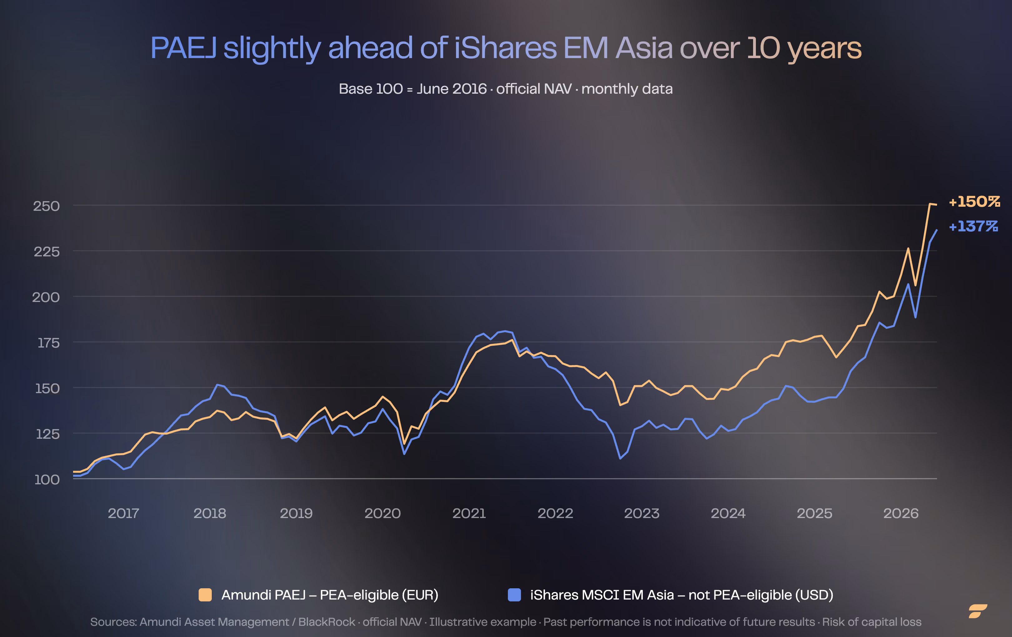 PAEJ vs iShares MSCI EM Asia performance comparison over 10 years (base 100 = June 2016): +150% vs +137%.