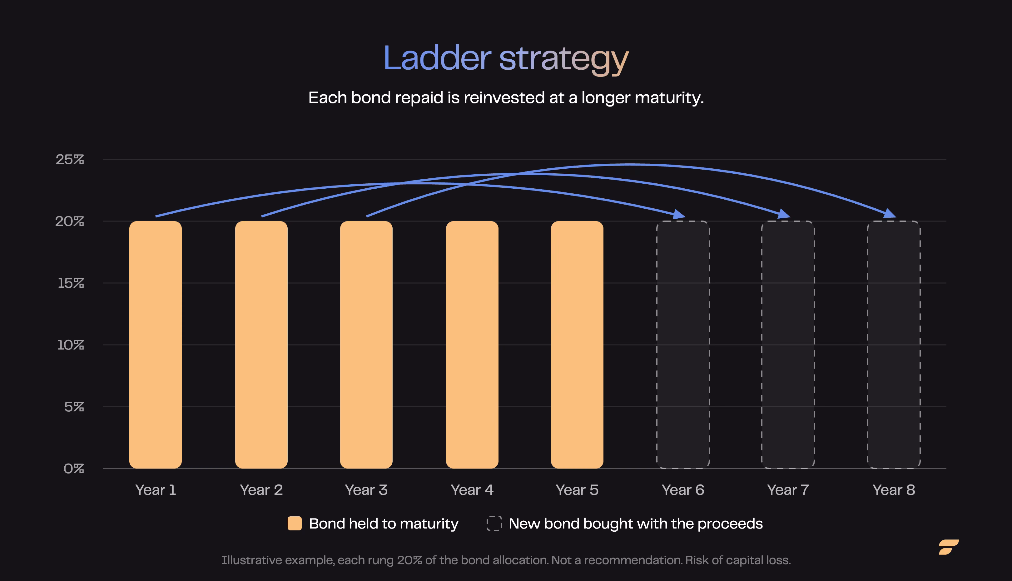 Ladder strategy chart: five bonds held to maturity and three reinvestments at longer maturities, each rung 20% of the bond allocation.