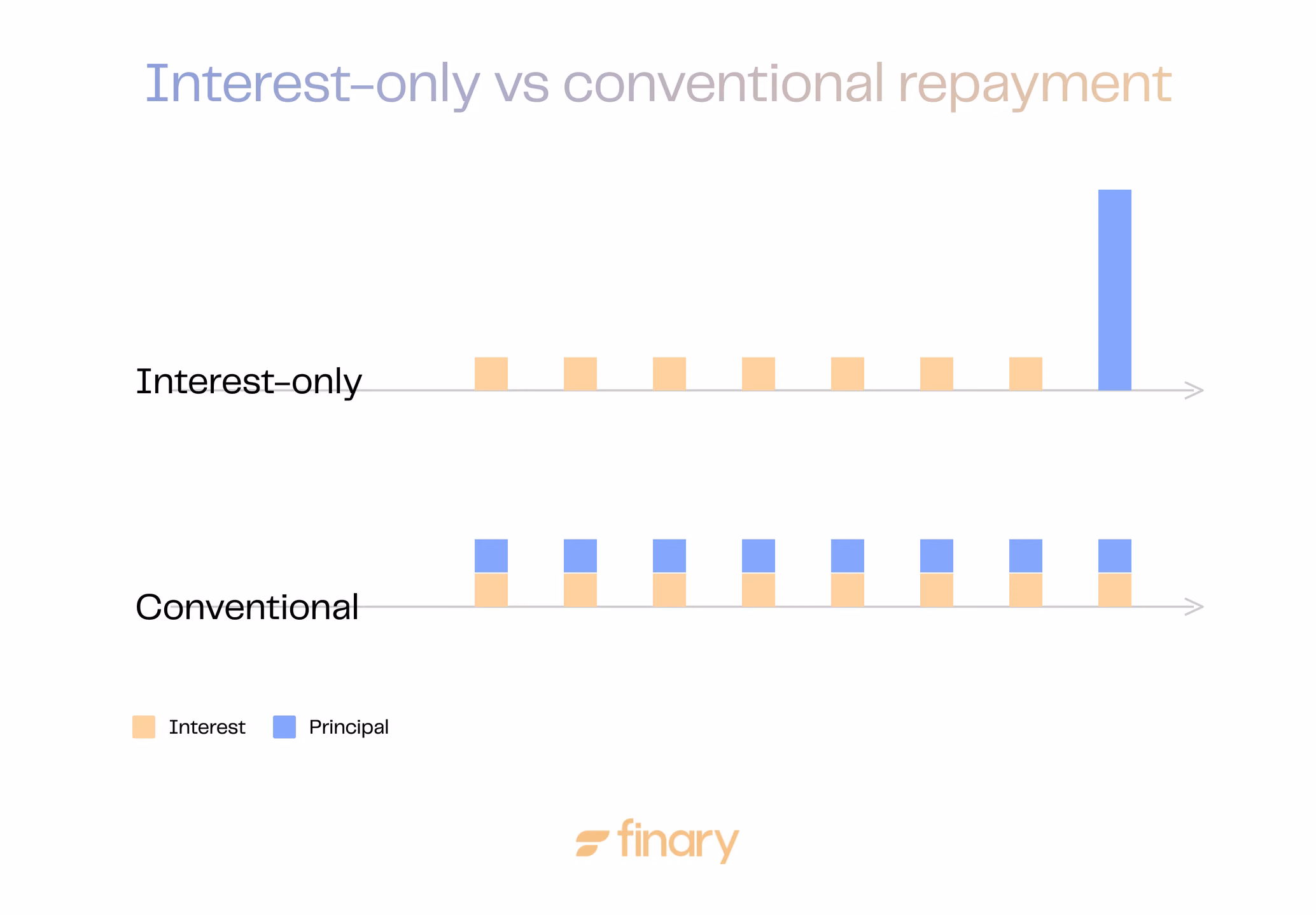 Chart comparing an interest-only Lombard loan, where only the interest is paid each period and the principal is repaid in a single instalment at maturity, with a conventional loan repaid in monthly instalments of interest and principal.