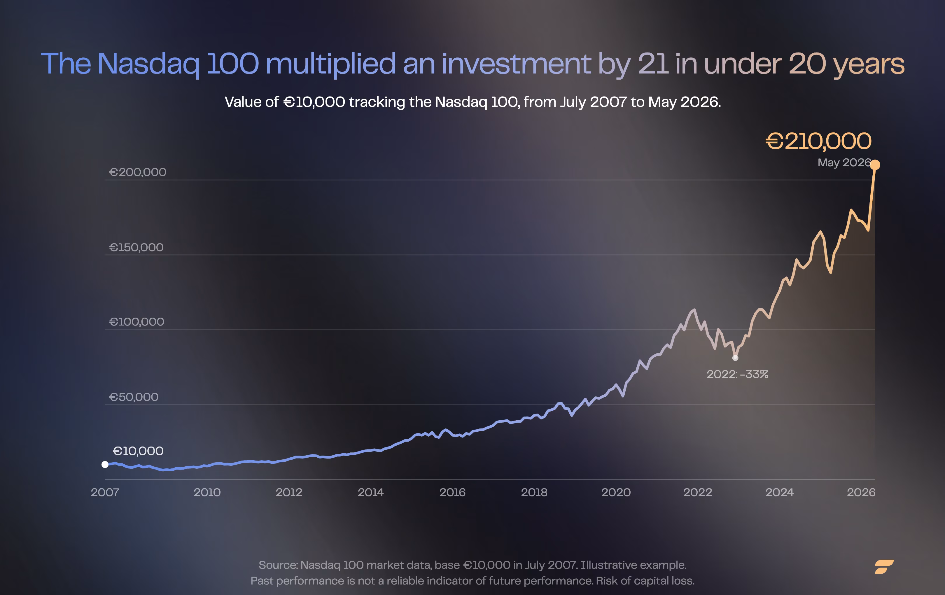 Nasdaq 100 performance curve: €10,000 tracking the index from July 2007 reaches around €210,000 in May 2026.