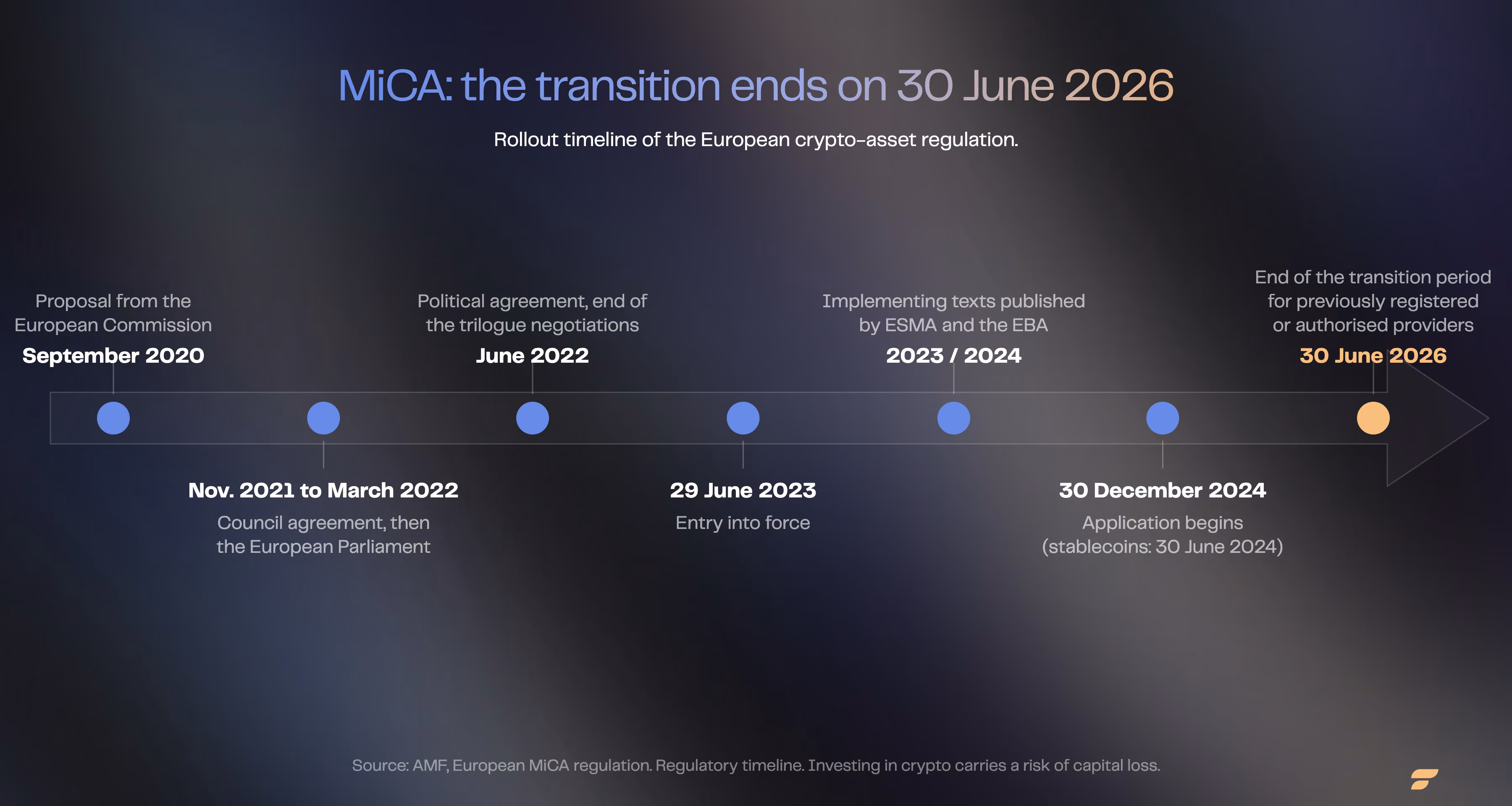 Timeline of the MiCA regulation rollout, from the 2020 proposal to the end of the transition period on 30 June 2026 for providers previously registered or authorised