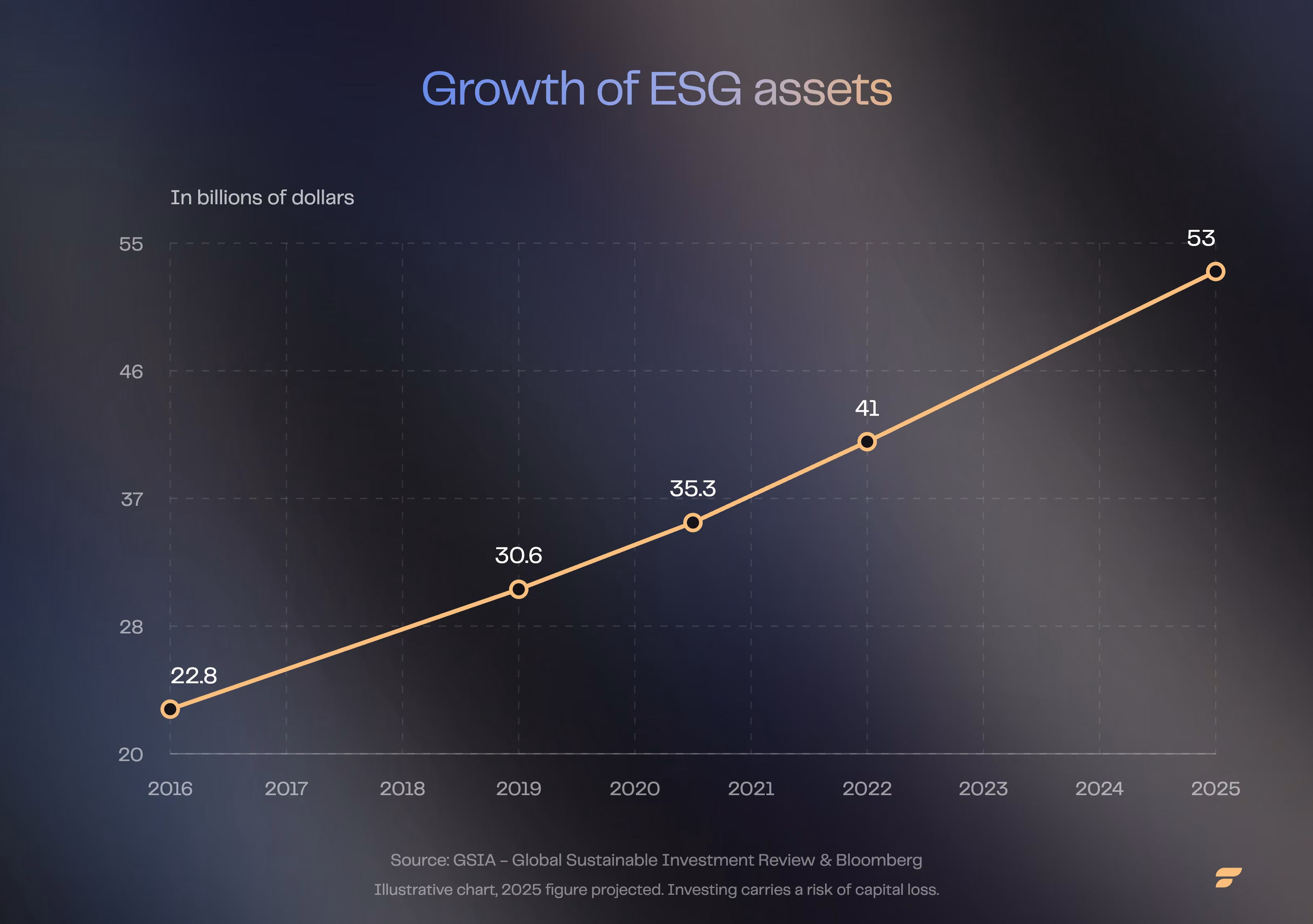 Growth of ESG assets, in billions of dollars, 2016 to 2025
