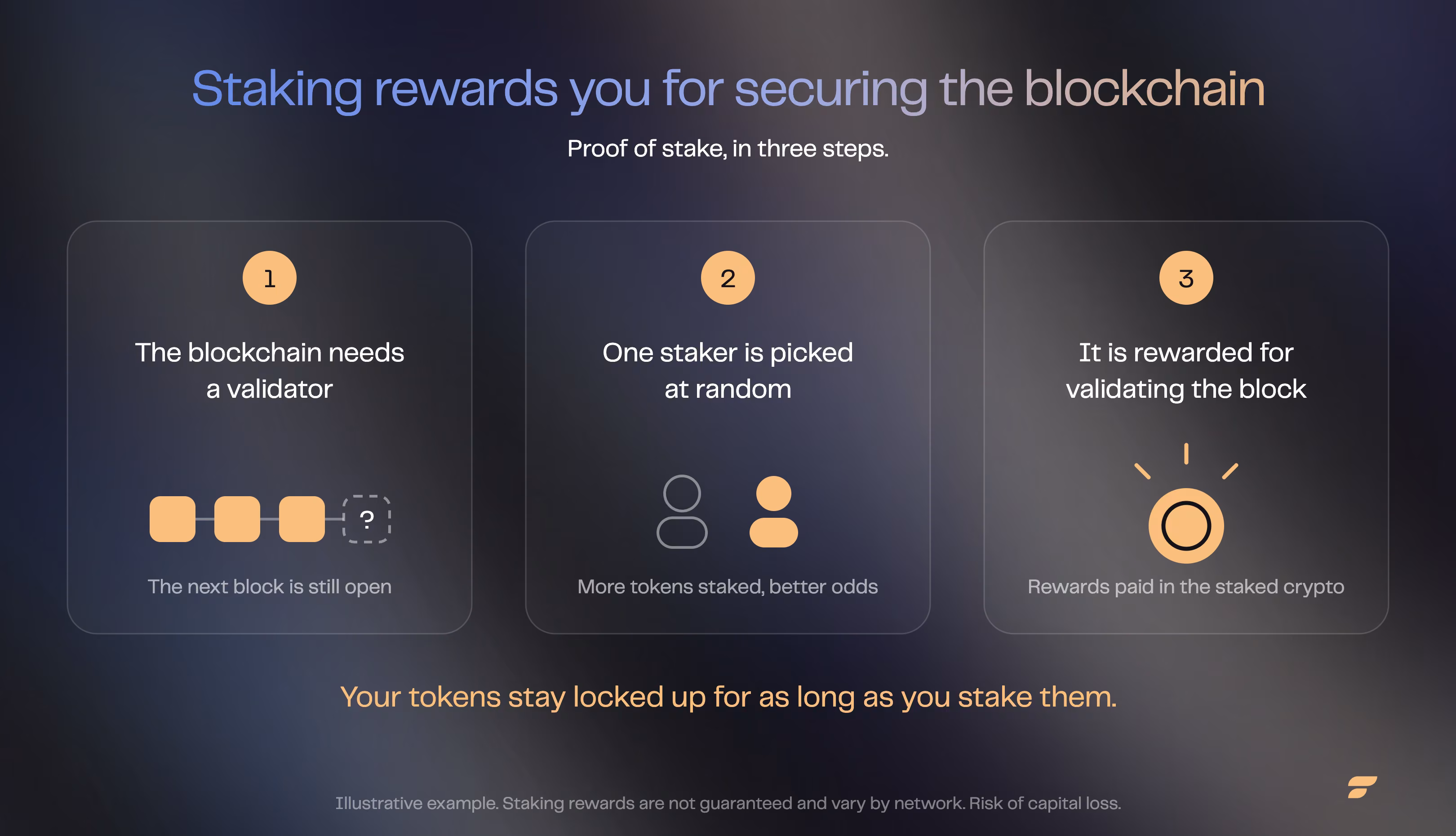 Diagram explaining how cryptocurrency staking works