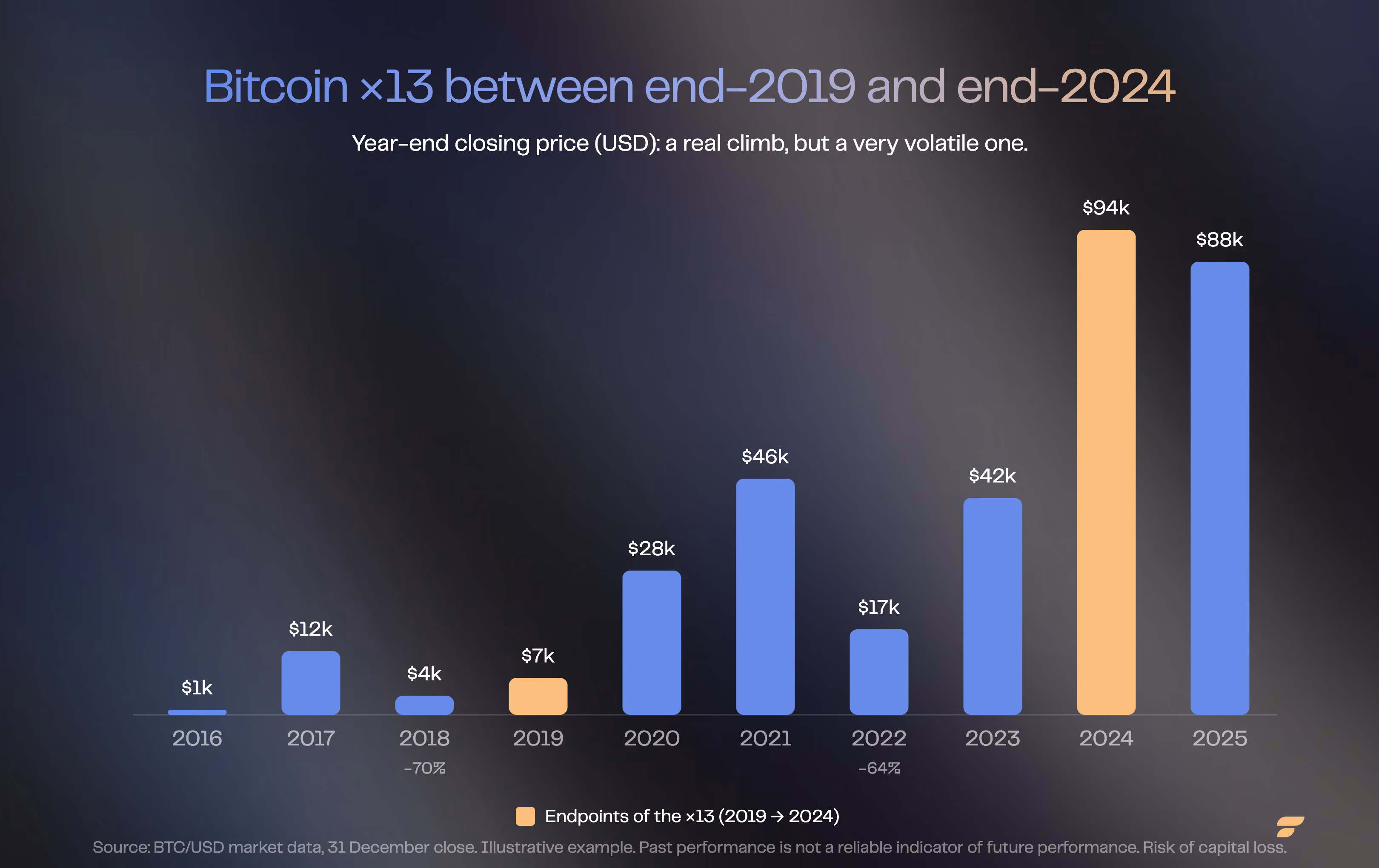 Chart of Bitcoin's annual closing price in dollars, multiplied by 13 between end-2019 and end-2024