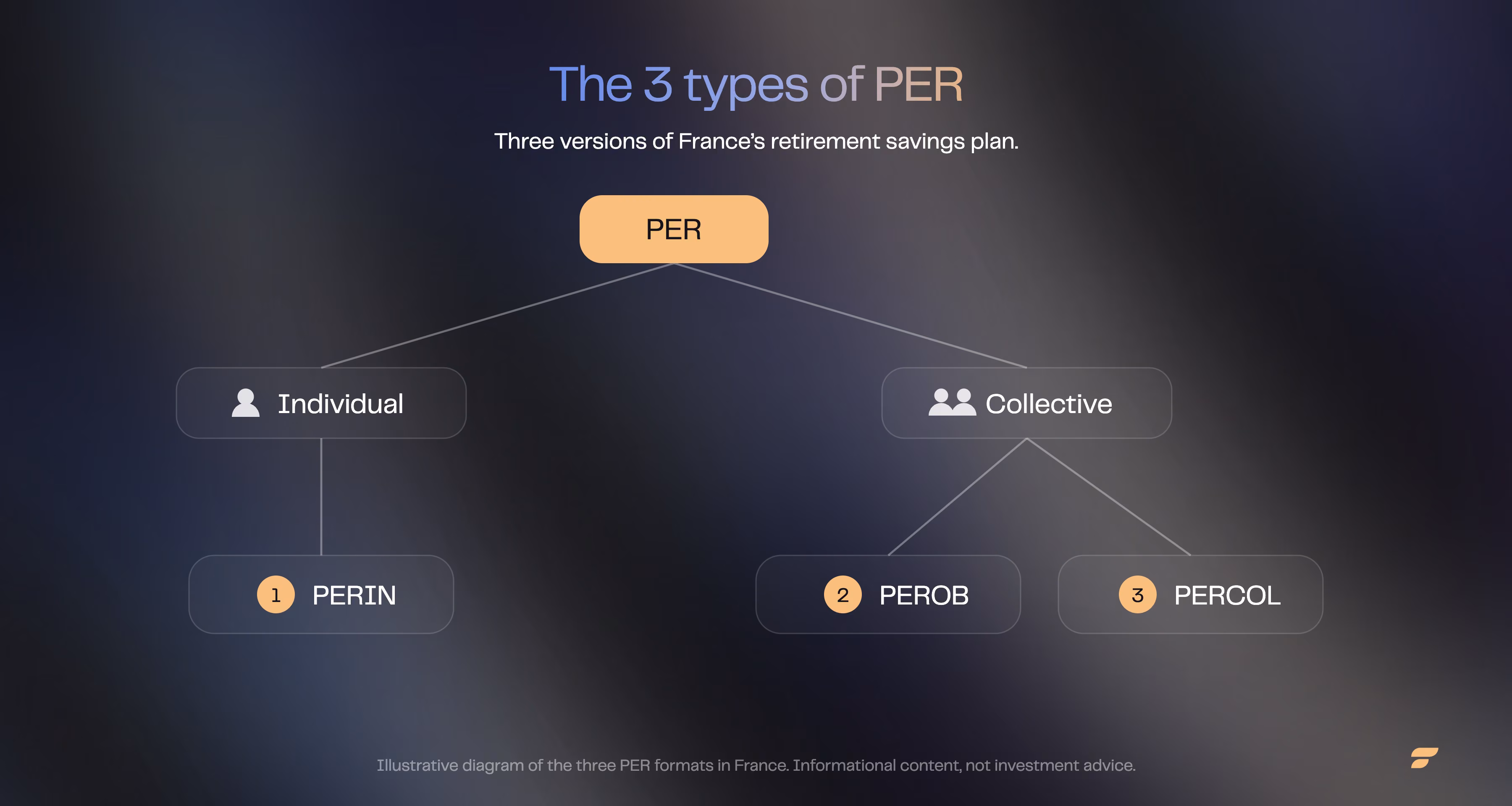 Diagram of the three types of PER: individual (PERIN), optional collective (PERCOL) and mandatory collective (PERO).