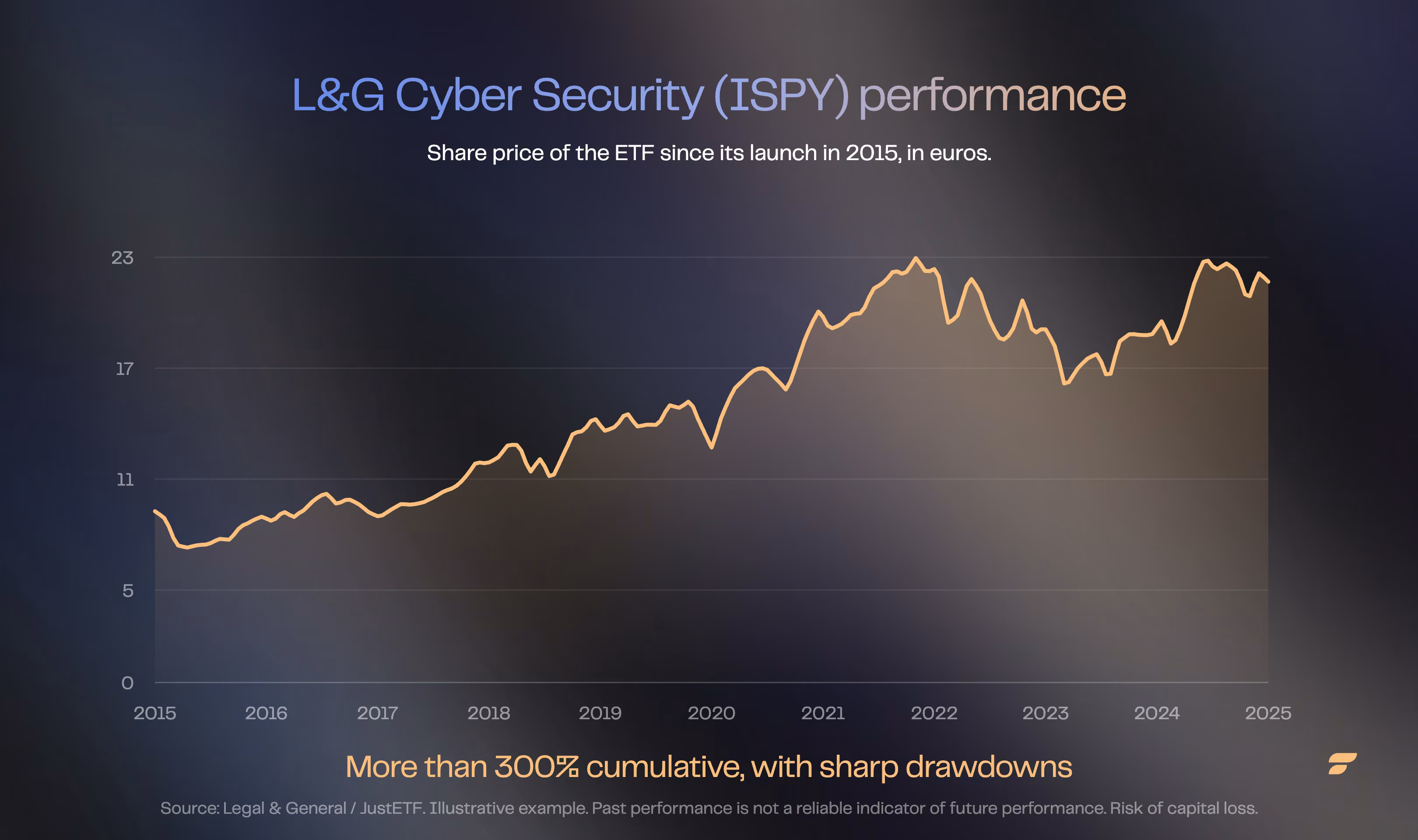L&G Cyber Security (ISPY) share price since its launch in 2015, in euros