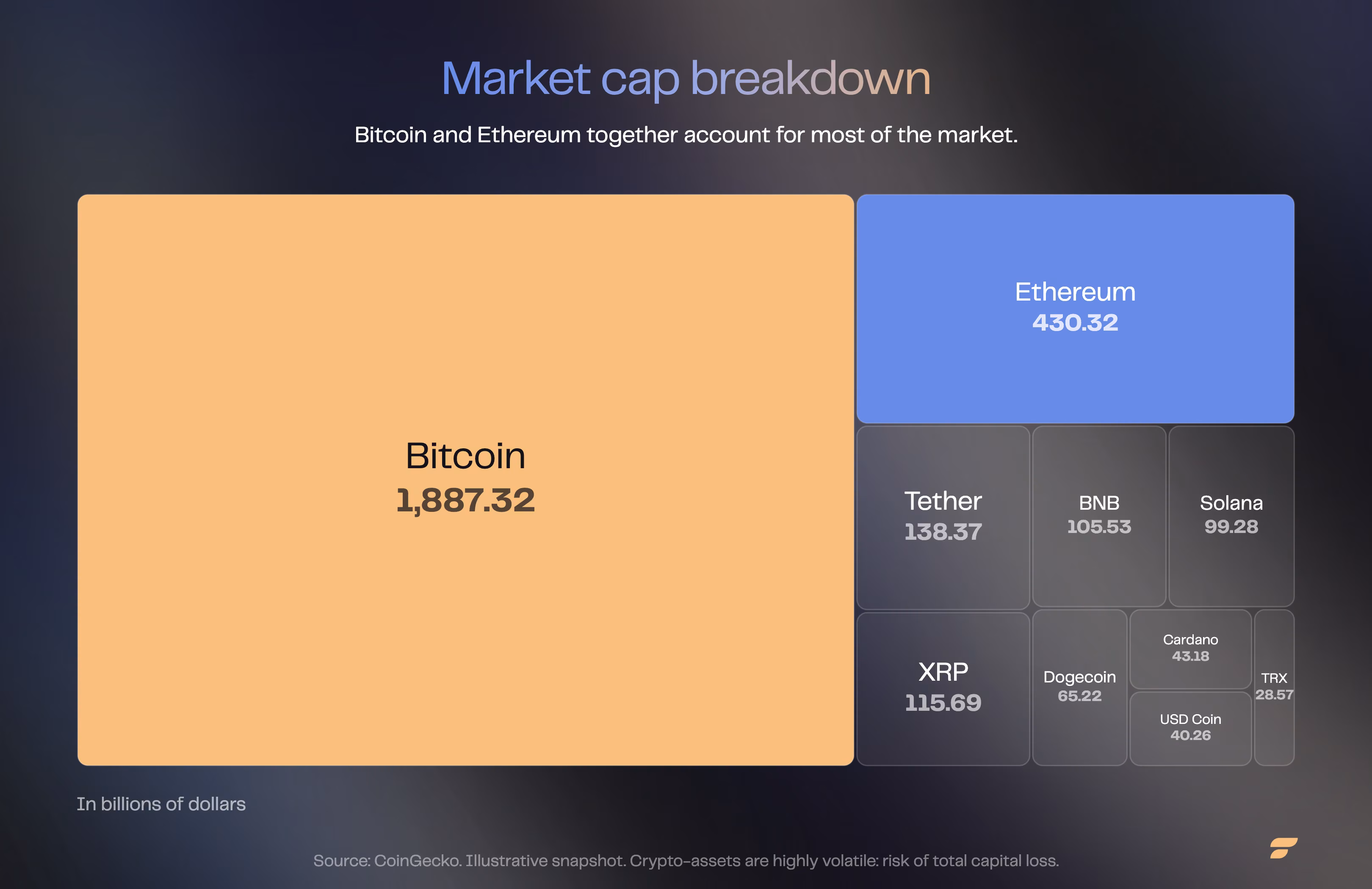 Market cap breakdown of the largest cryptocurrencies