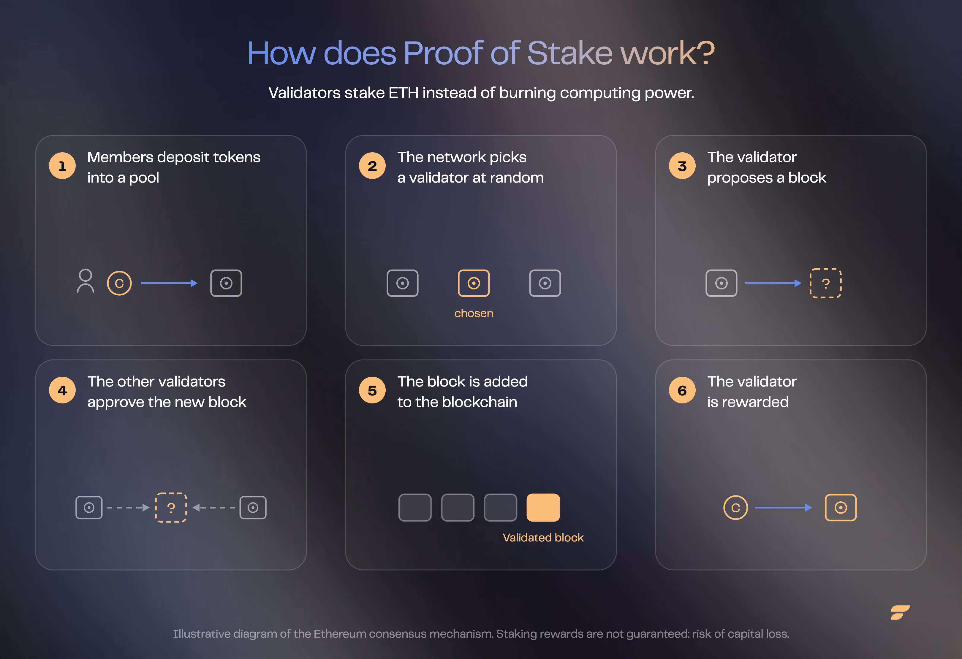 Proof of Stake explained