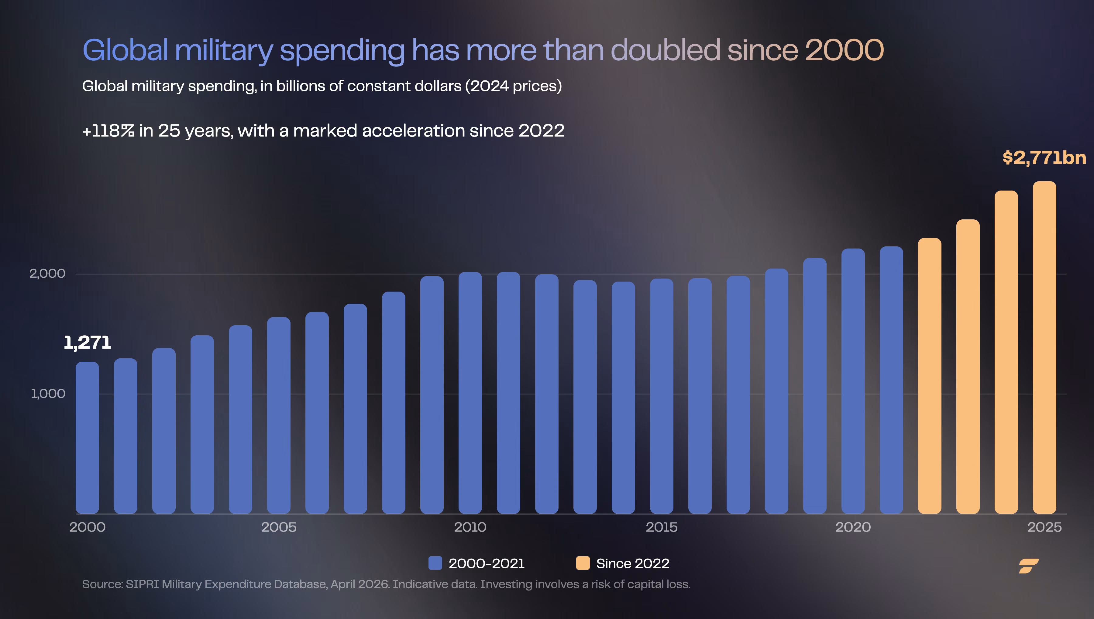 Chart of global military spending from 2000 to 2025, up 118%, with a sharp acceleration since 2022