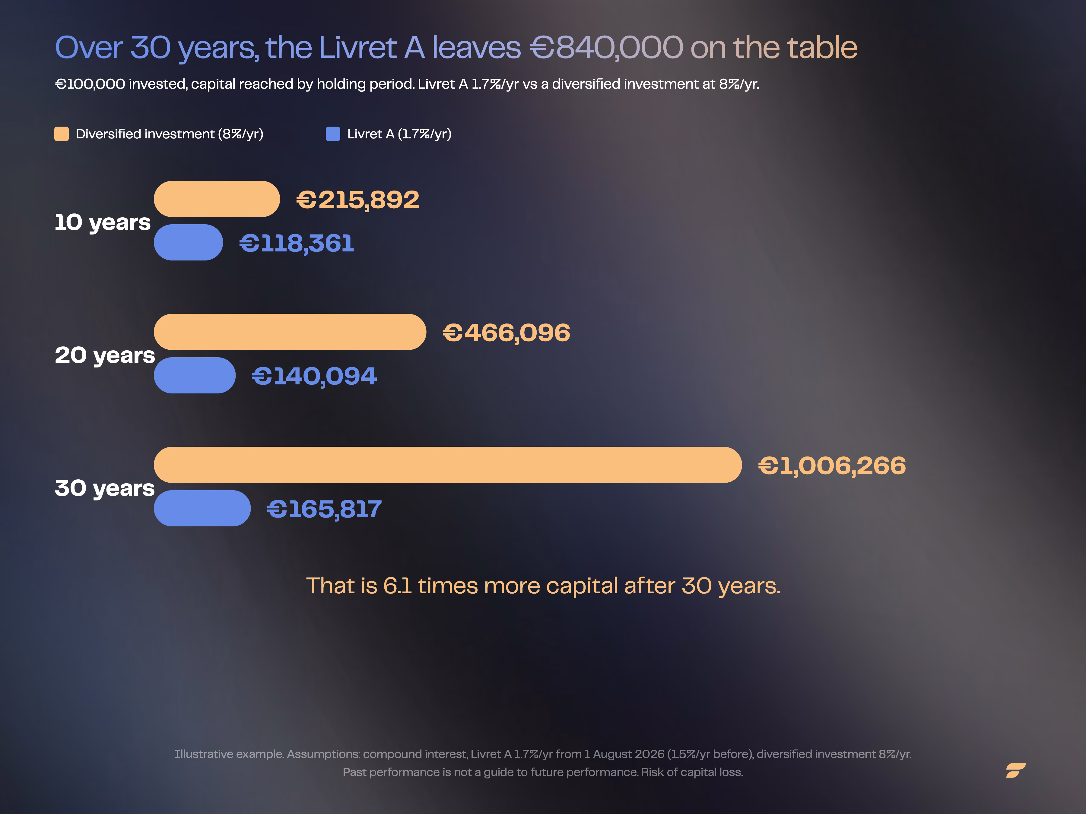 Chart comparing 100,000 euros in a Livret A against a diversified investment over 30 years