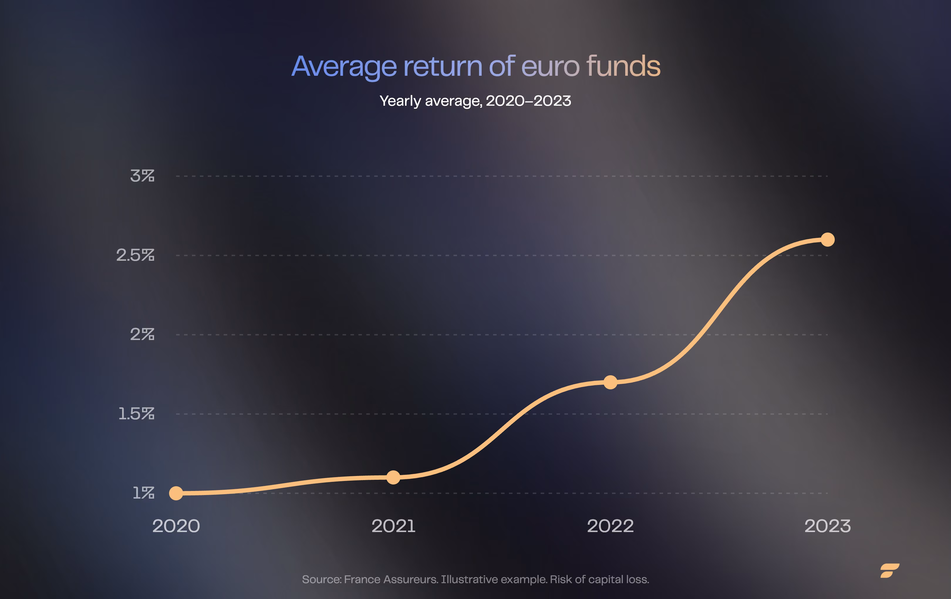 Chart: average return of euro funds, 2020-2023