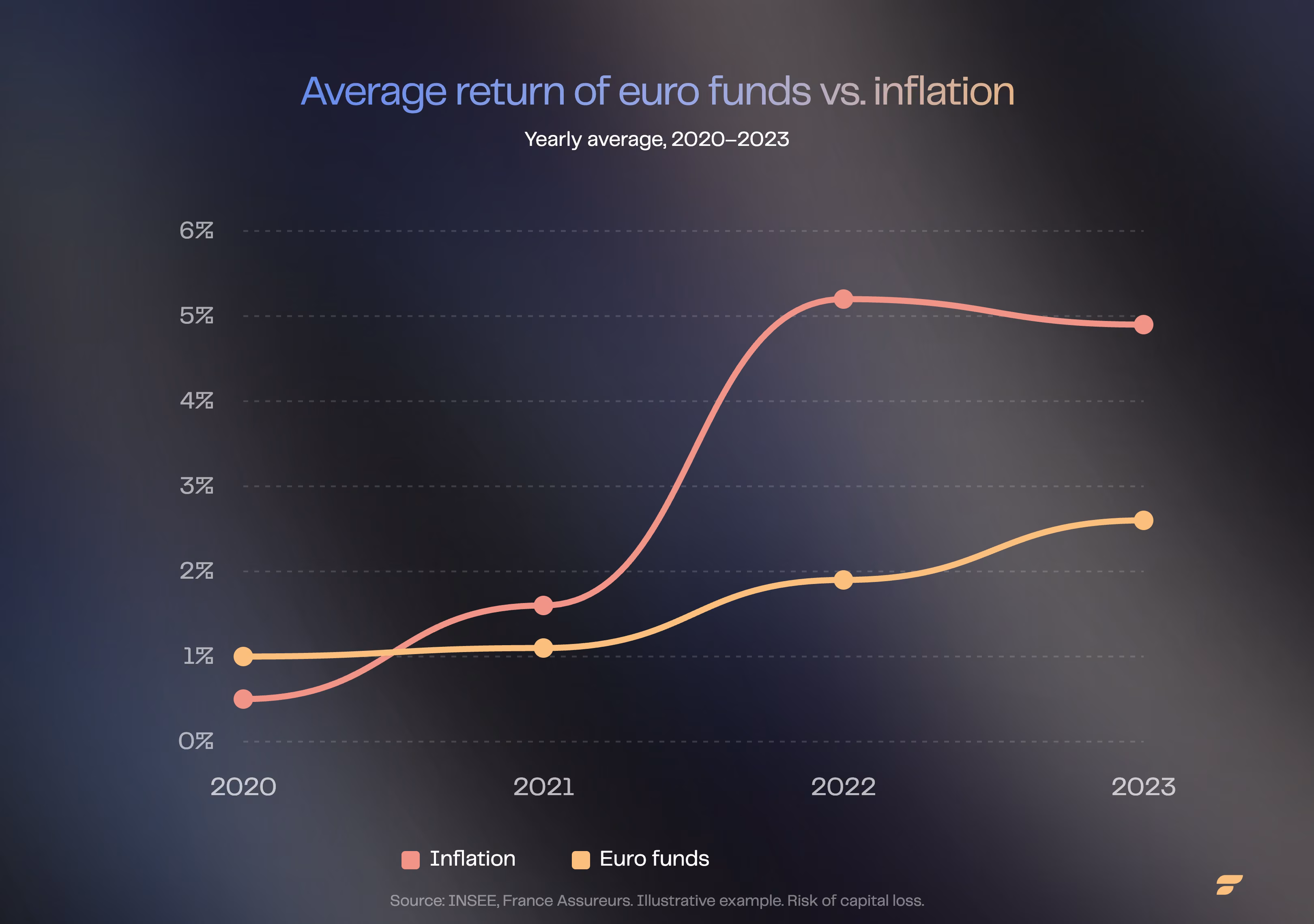Chart: average return of euro funds vs. inflation, 2020-2023