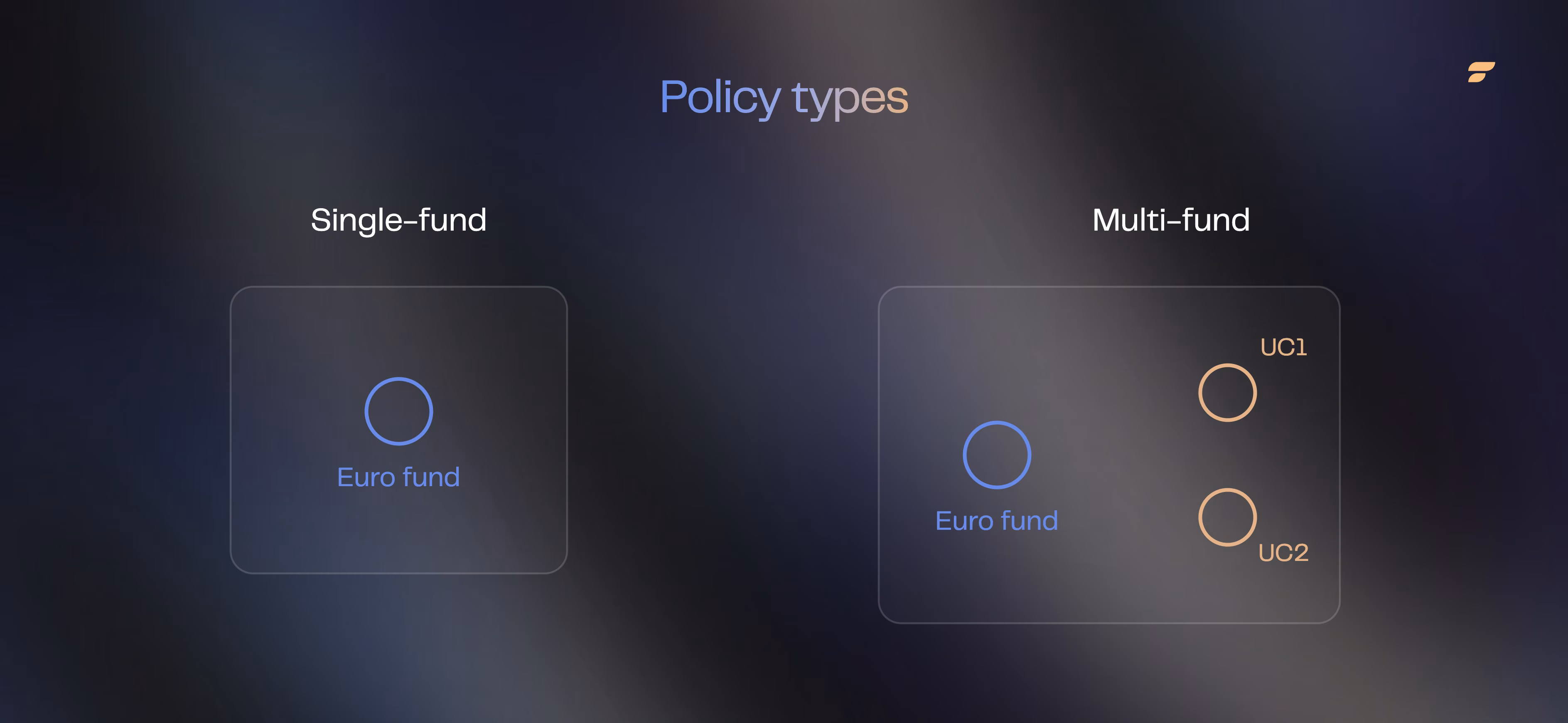 Diagram comparing a single-fund life insurance policy and a multi-fund policy with a euro fund and unit-linked funds