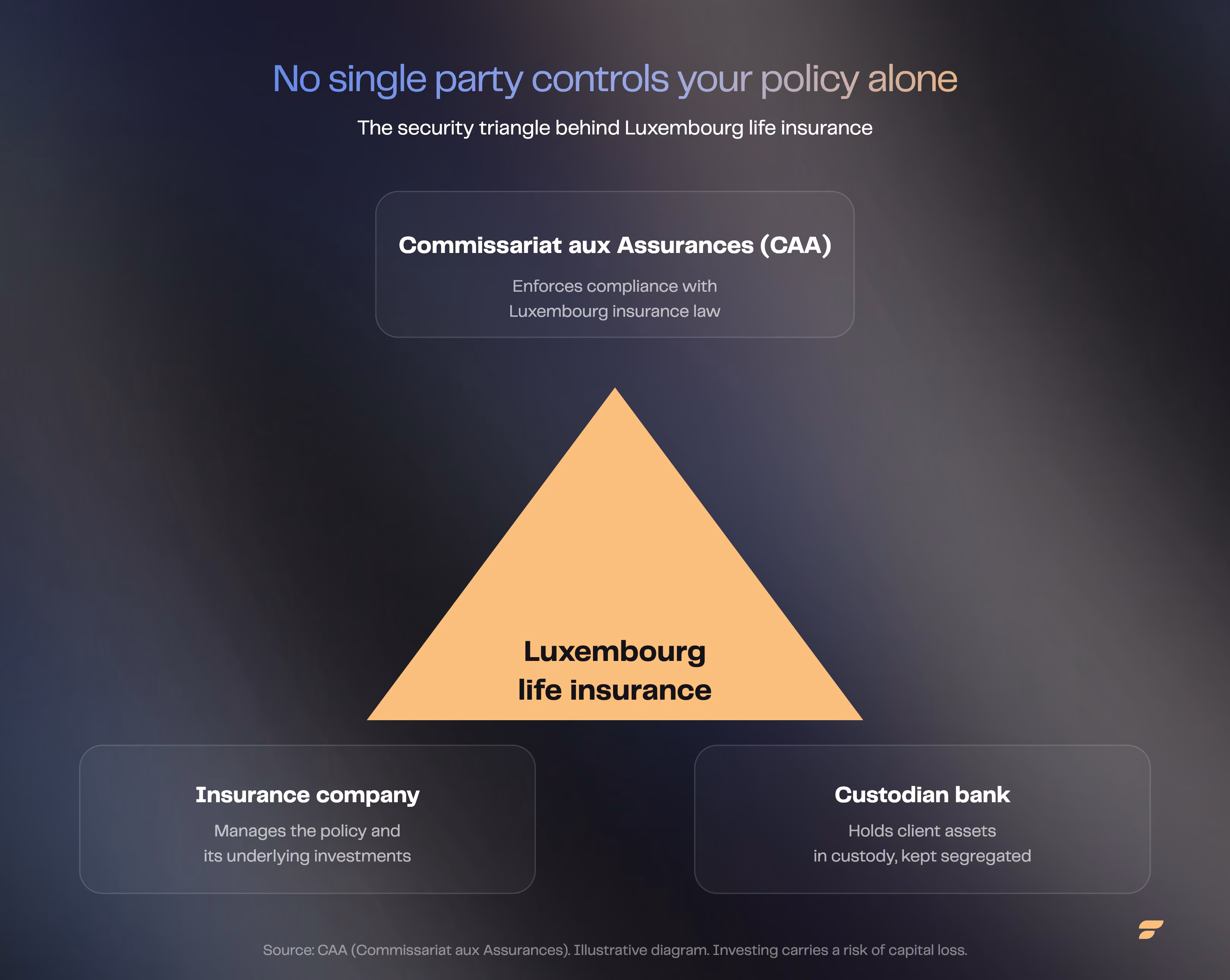 Diagram: the security triangle behind Luxembourg life insurance, showing the insurer, the custodian bank and the Commissariat aux Assurances (CAA)