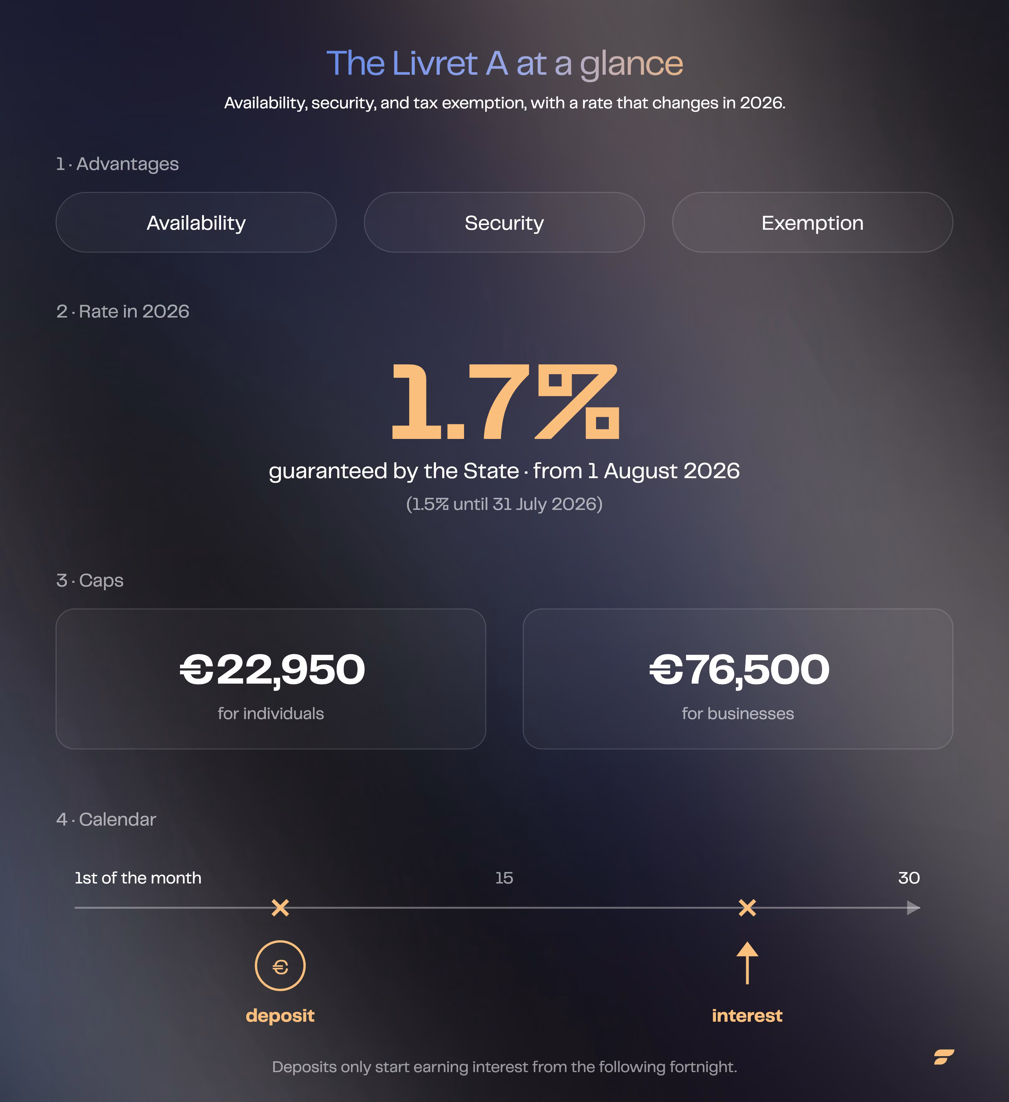 Infographic: the Livret A at a glance - 1.7% rate from 1 August 2026, deposit caps, and interest calendar