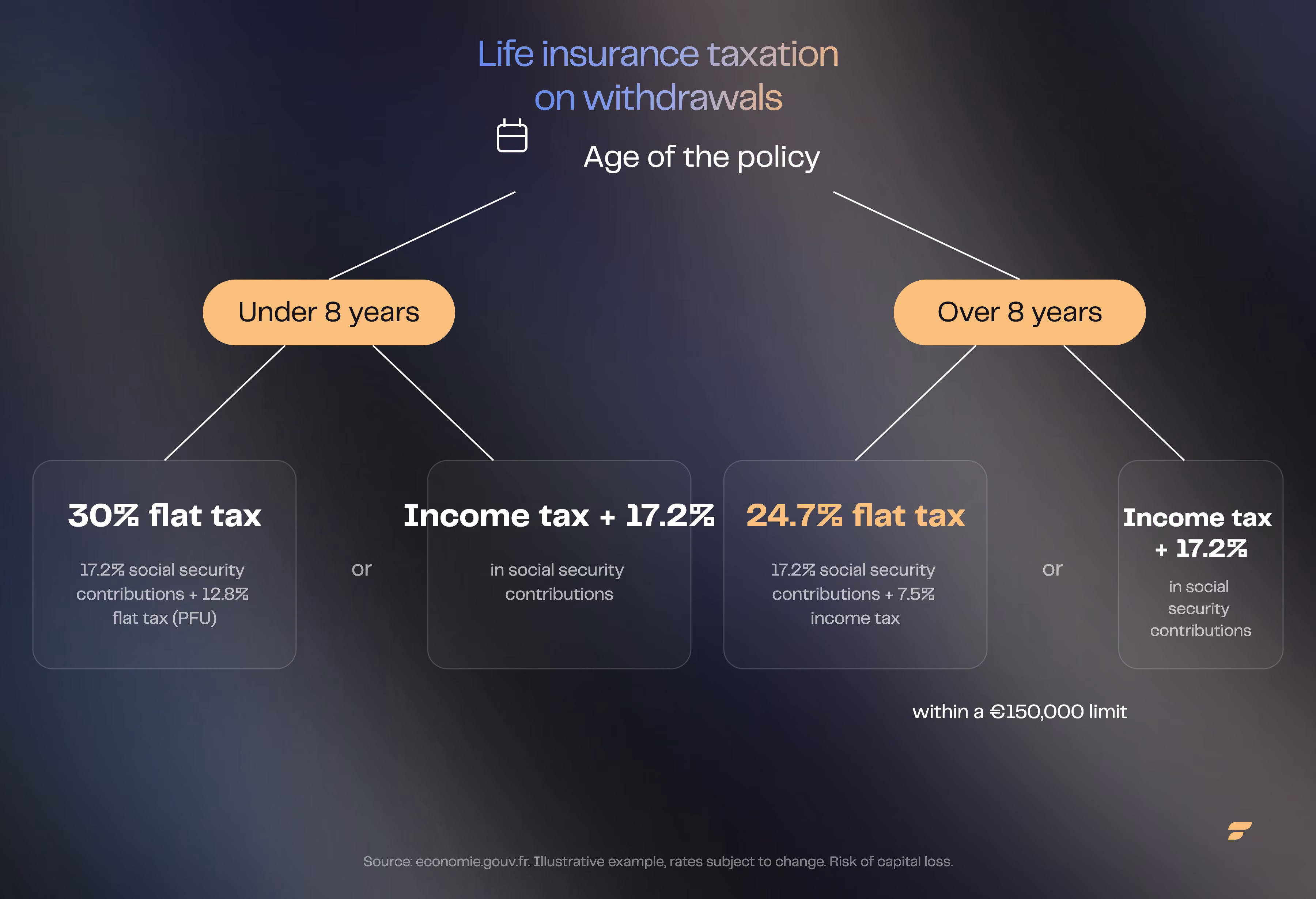 Decision tree showing life insurance withdrawal taxation by policy age: 30% flat tax or income tax + 17.2% before 8 years; 24.7% flat tax or income tax + 17.2% after 8 years, within the €150,000 contribution limit.