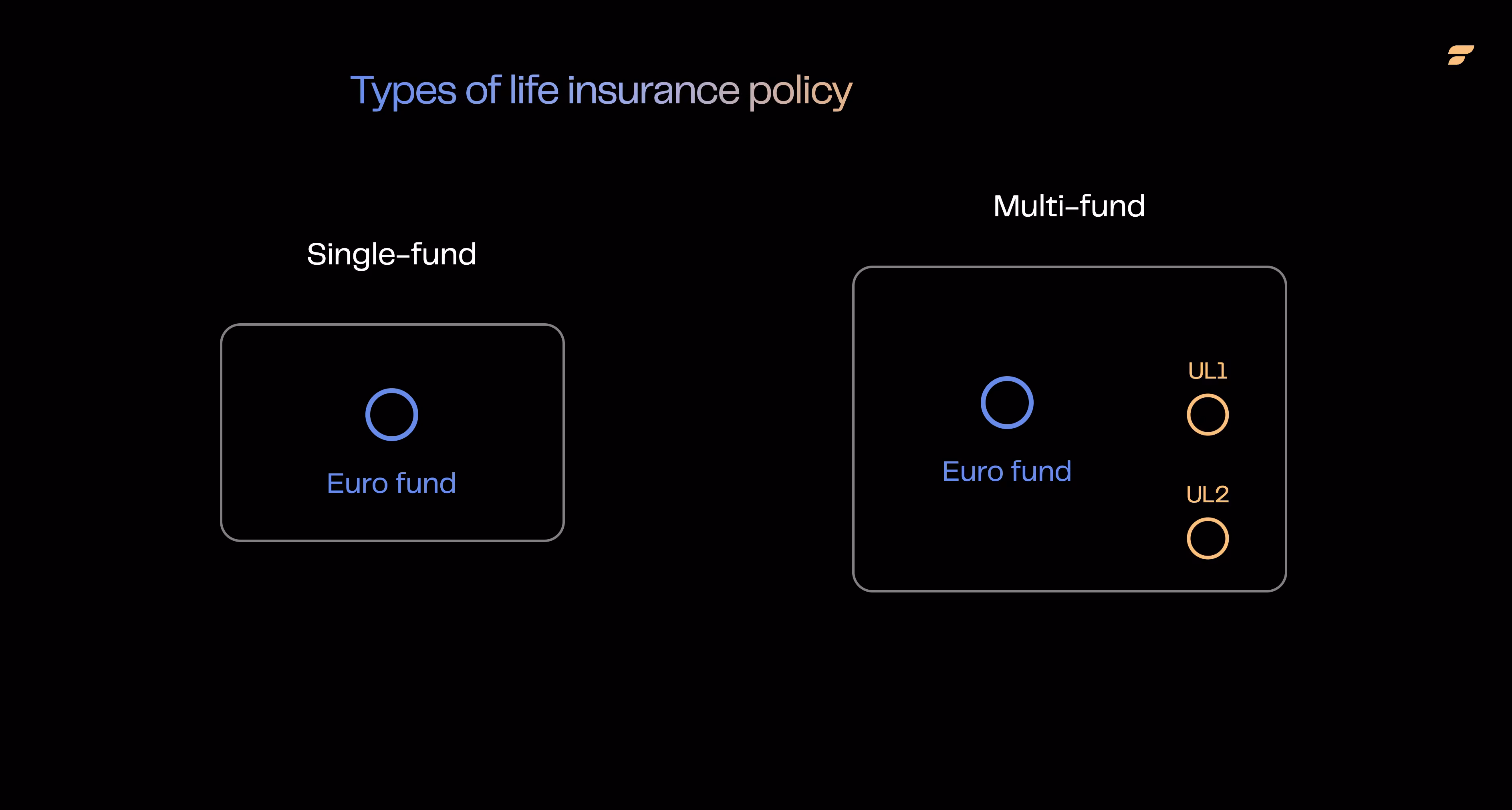 Diagram comparing a single-fund life insurance policy holding only a euro fund, to a multi-fund policy combining a euro fund with two unit-linked funds (UL1, UL2).