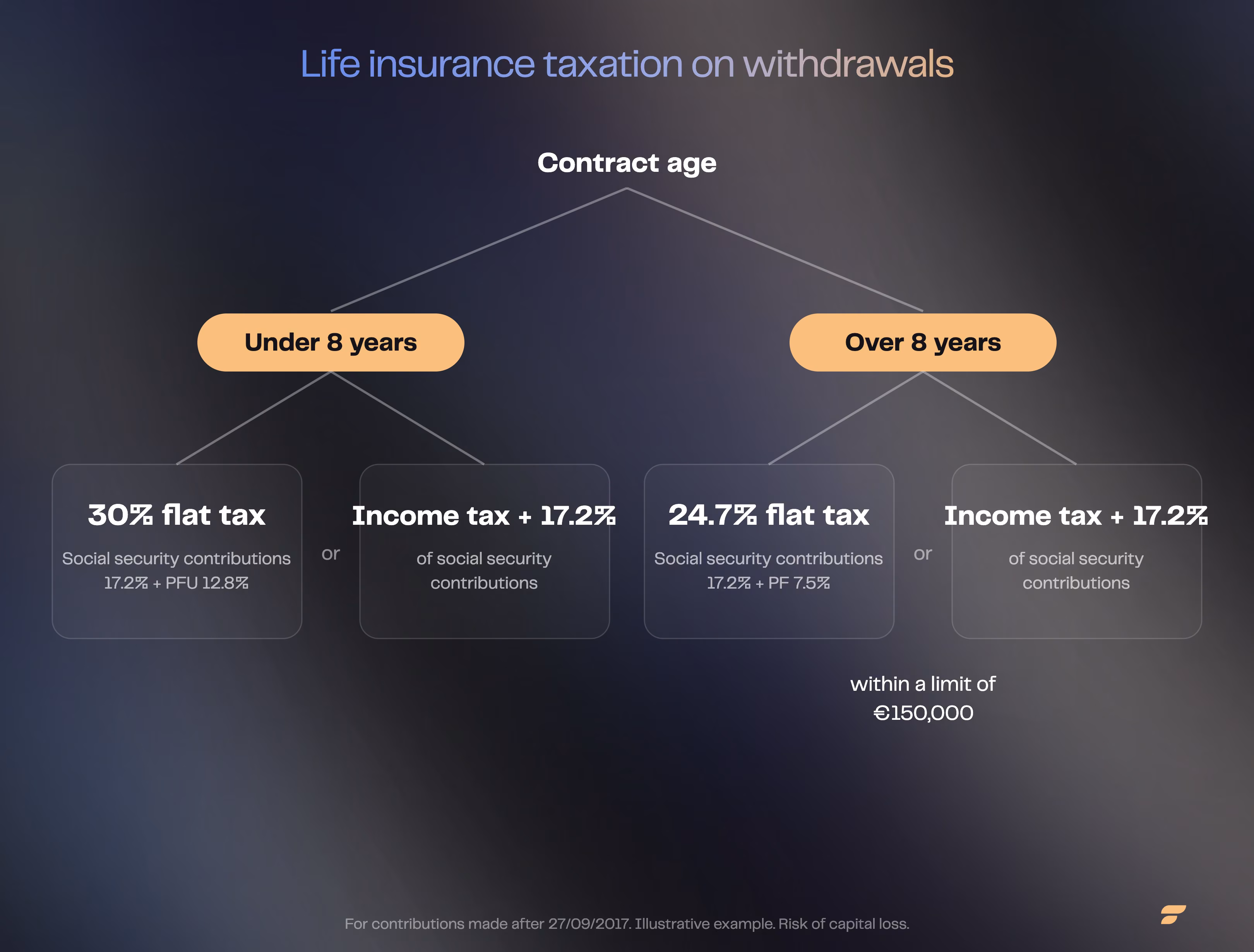 Decision tree showing life insurance withdrawal taxation in France: under or over 8 years, flat tax vs income tax, and the €150,000 contribution threshold