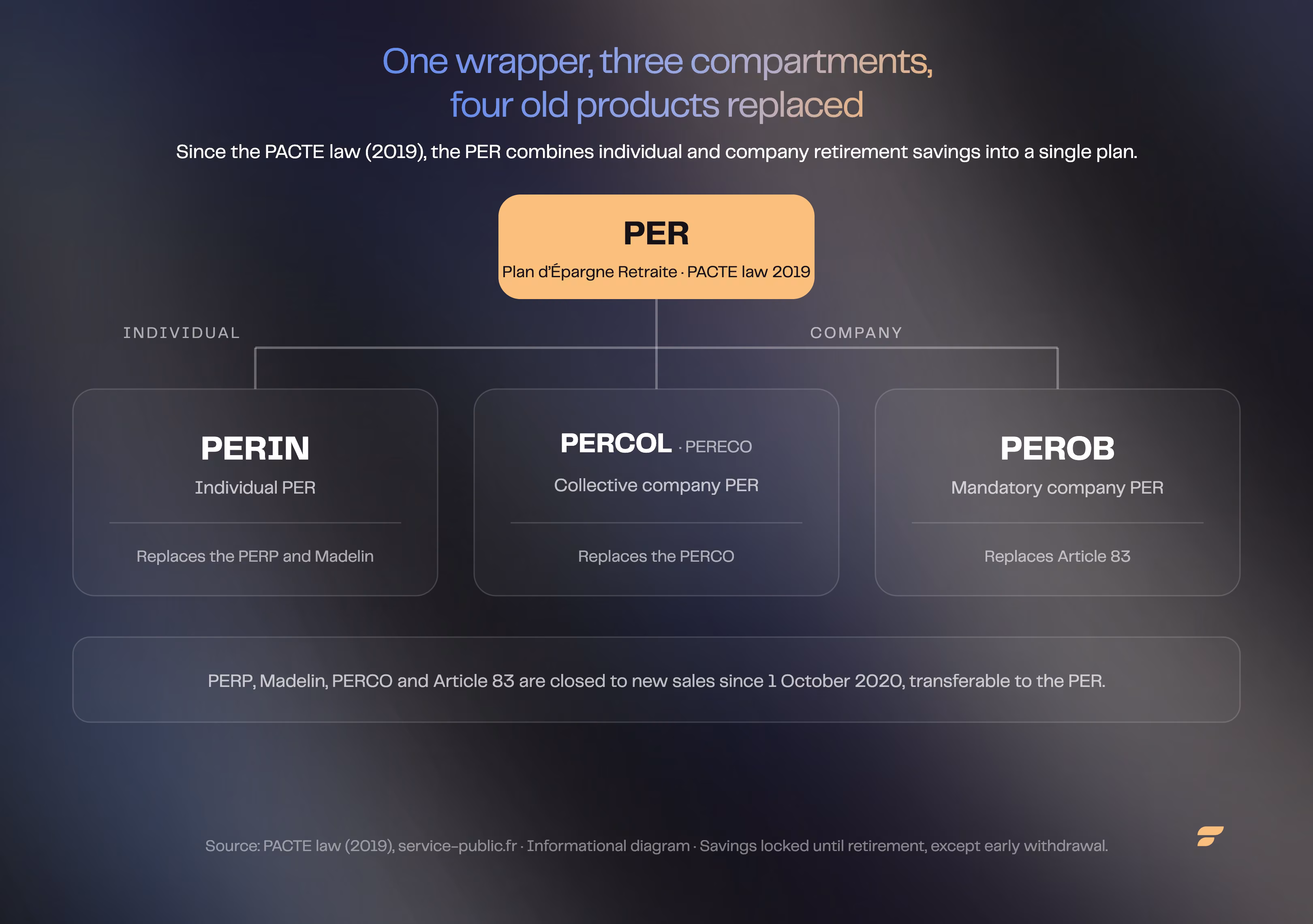 One wrapper, three compartments: PERIN (individual), PERCOL (optional company plan) and PEROB (mandatory company plan), all replacing the former PERP, Madelin, PERCO and Article 83 schemes since 1 October 2020.
