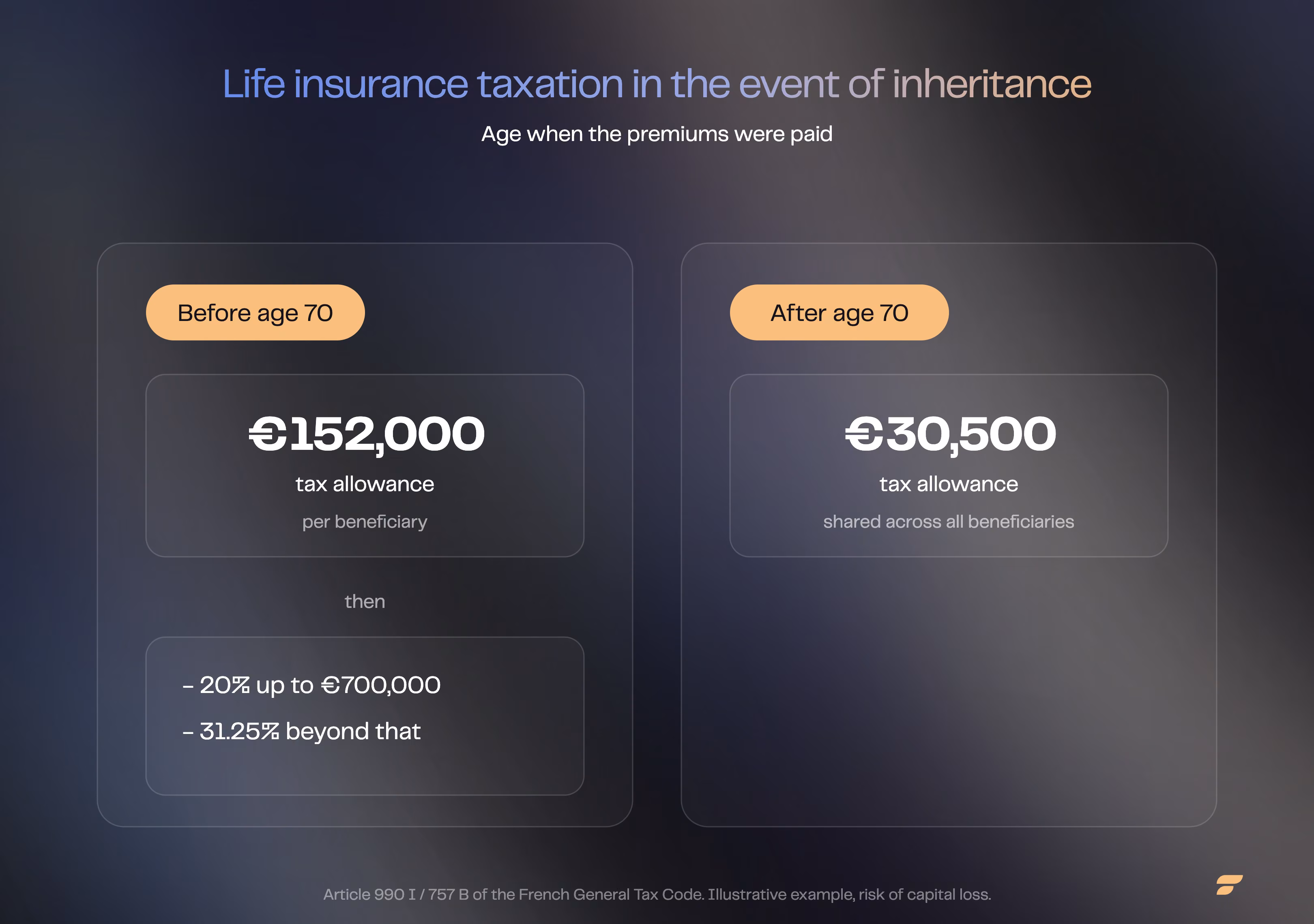 Life insurance tax allowance before and after age 70: €152,000 per beneficiary before 70 (then 20% up to €700,000, 31.25% beyond), €30,500 shared among all beneficiaries after 70