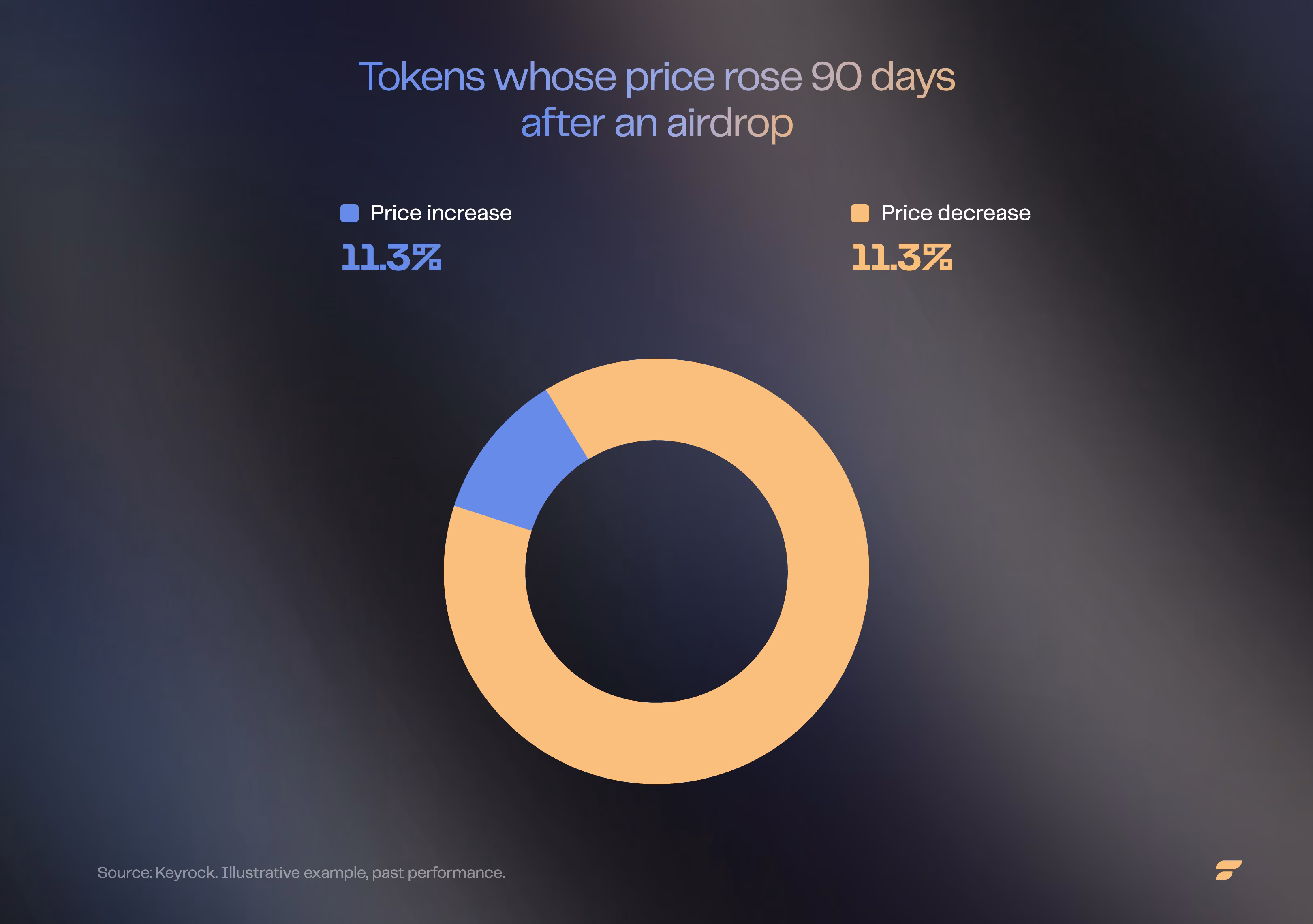 Airdrop token price diagram