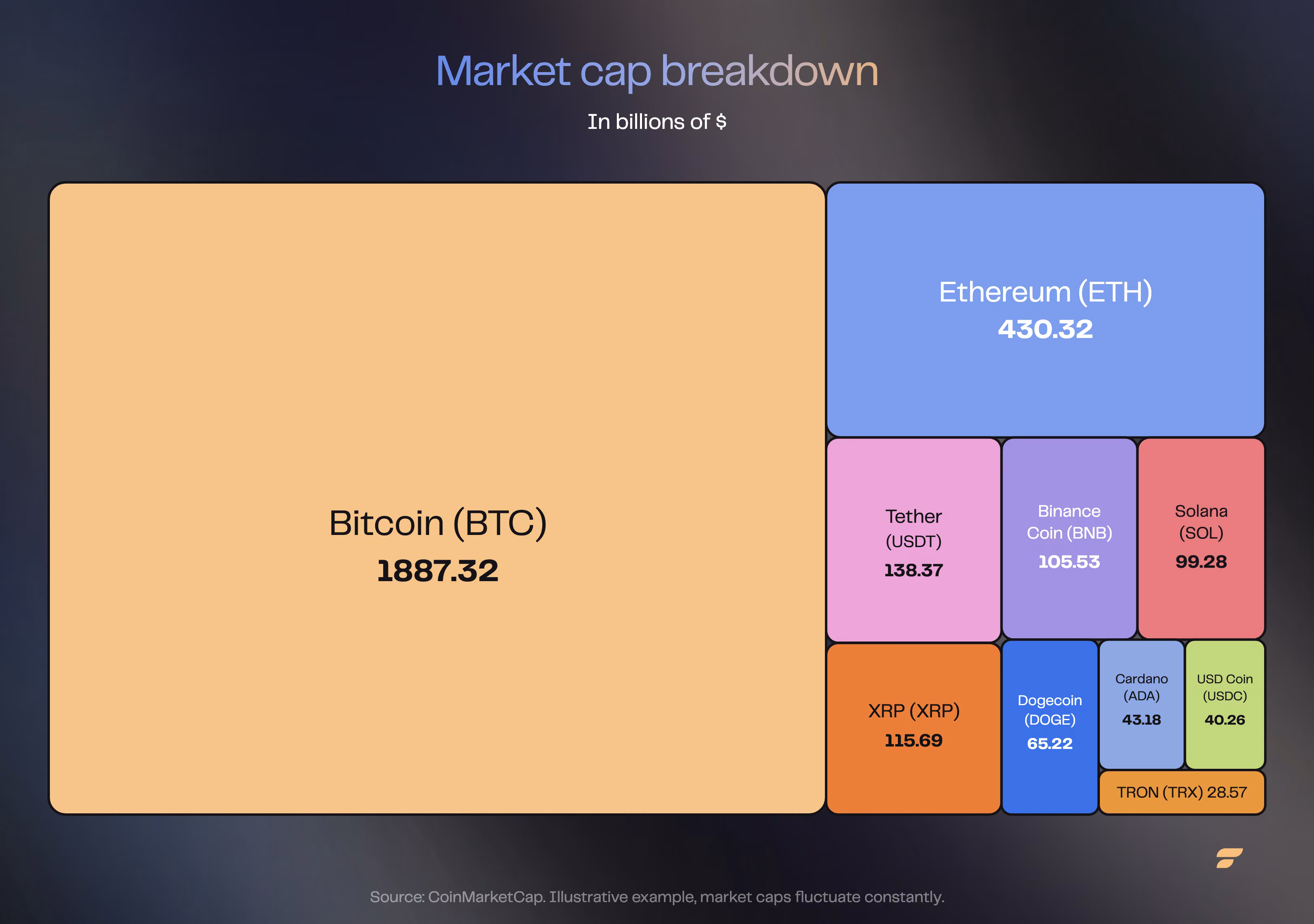 Treemap of leading cryptocurrency market caps in billions of dollars, with Bitcoin representing the largest share