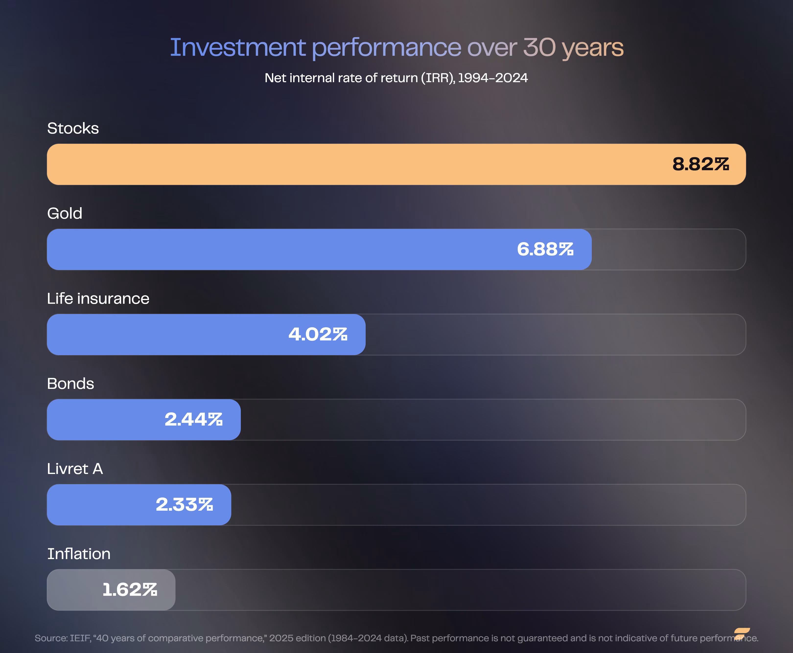 Investment performance over 30 years: stocks lead at 8.82%/year, far ahead of the Livret A (2.33%). Source: IEIF.
