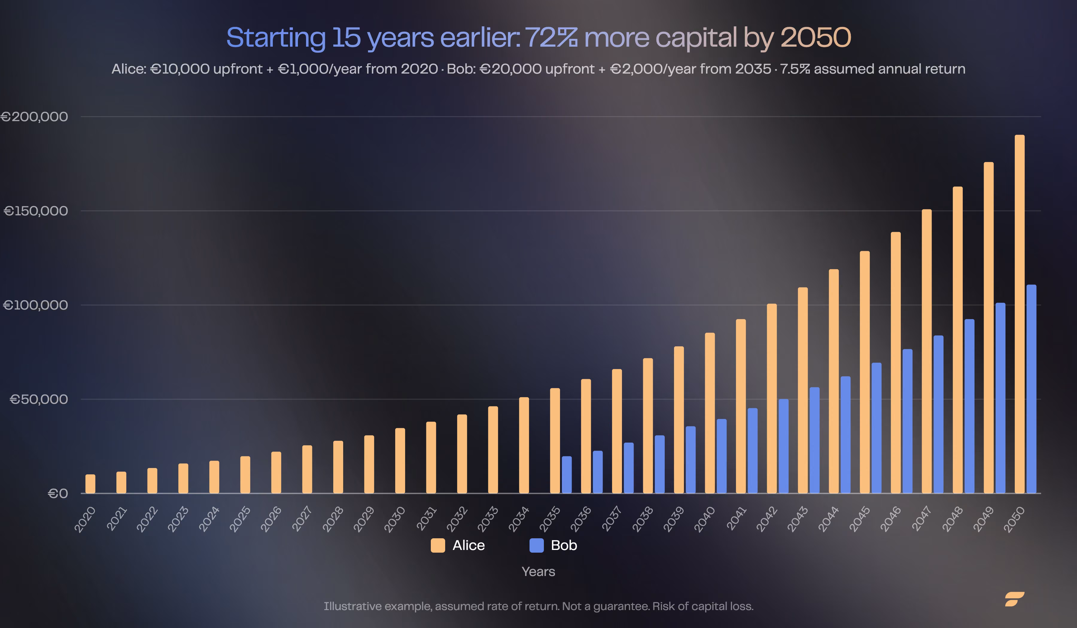 Chart comparing Alice’s and Bob’s capital growth over several decades thanks to compound interest