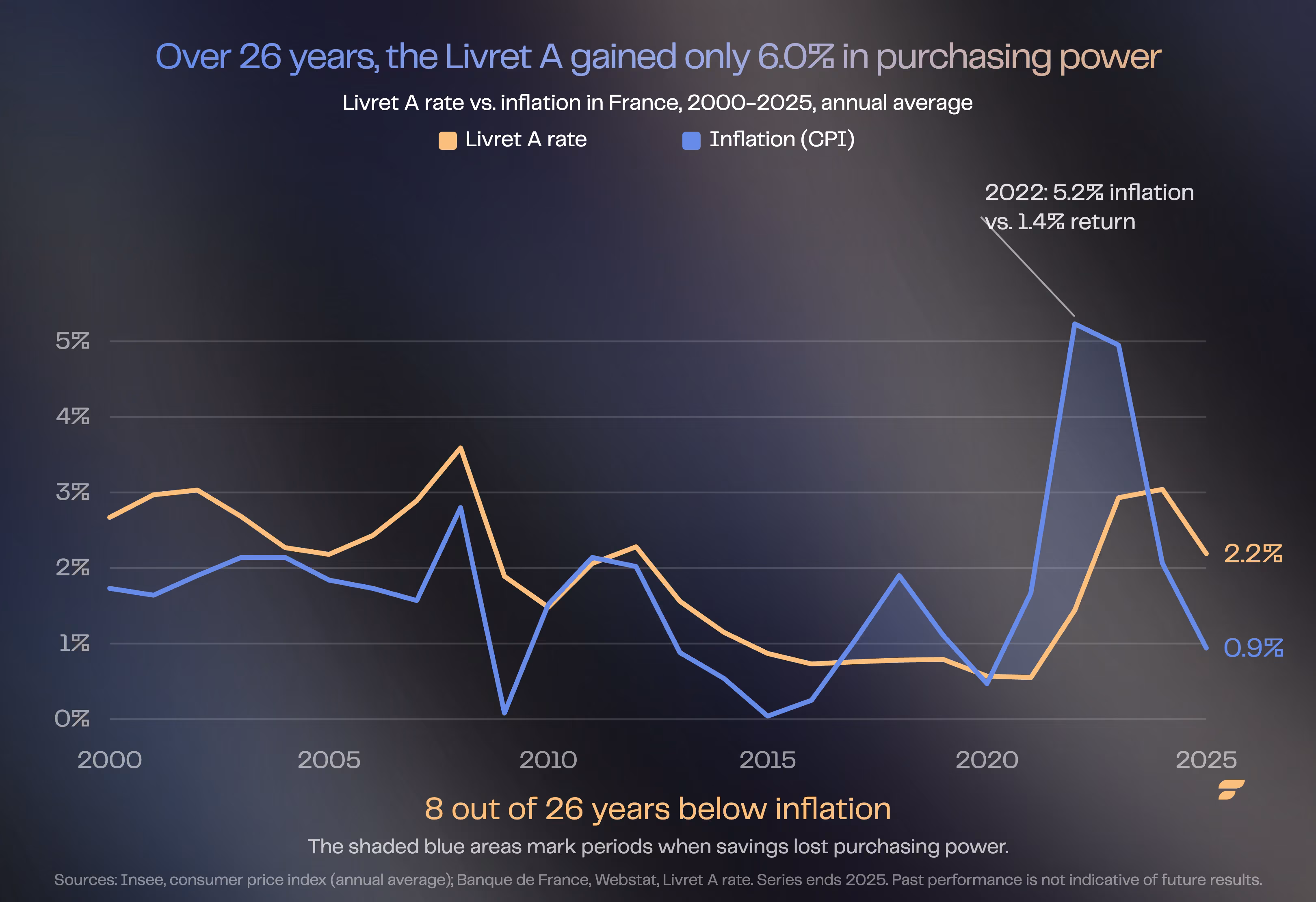 Line chart: the Livret A rate versus inflation in France, 2000-2025 - inflation outpaced the Livret A rate in 8 of the 26 years.