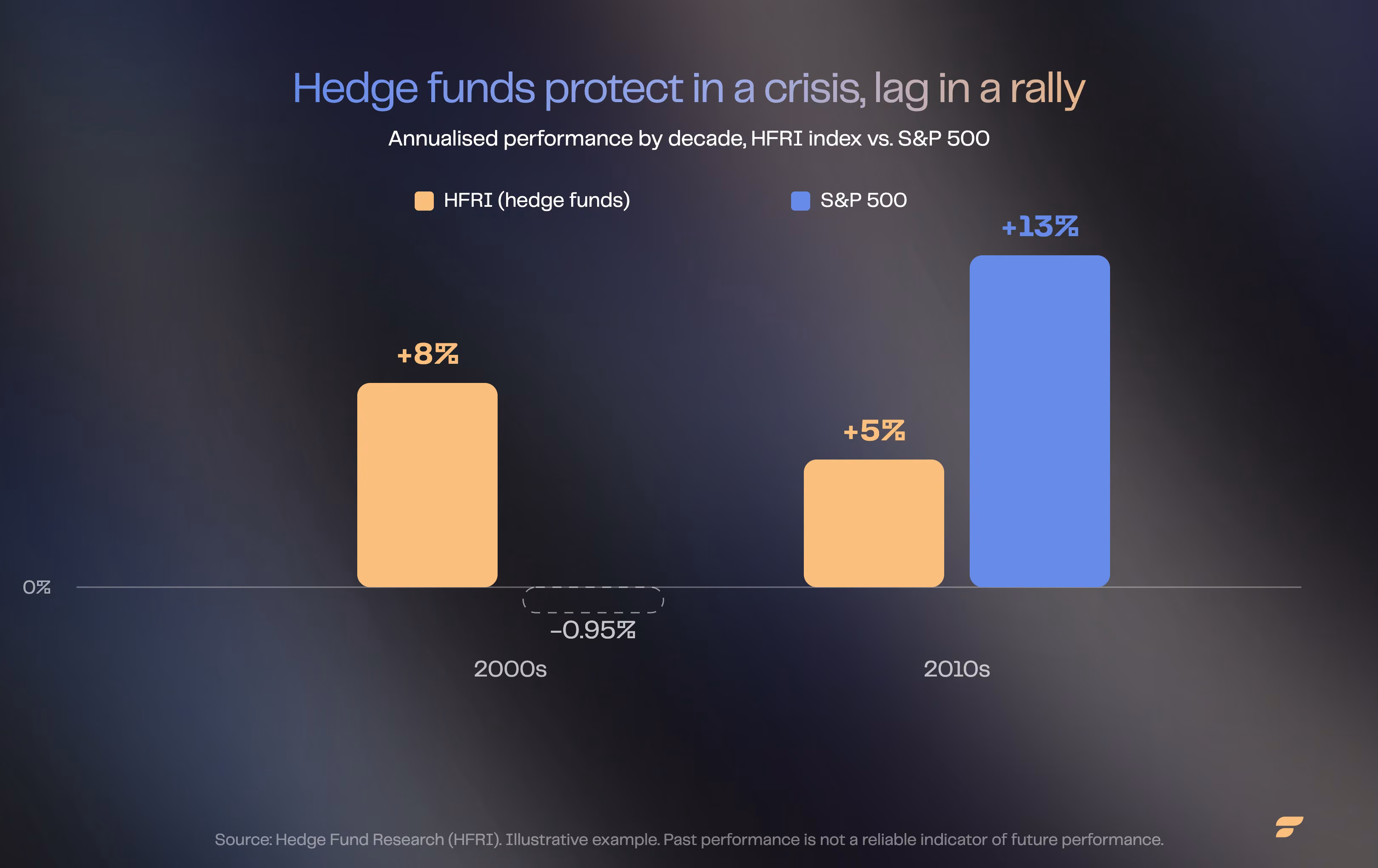 Bar chart comparing the annualised performance of the HFRI hedge fund index and the S&P 500 over the 2000s and 2010s.