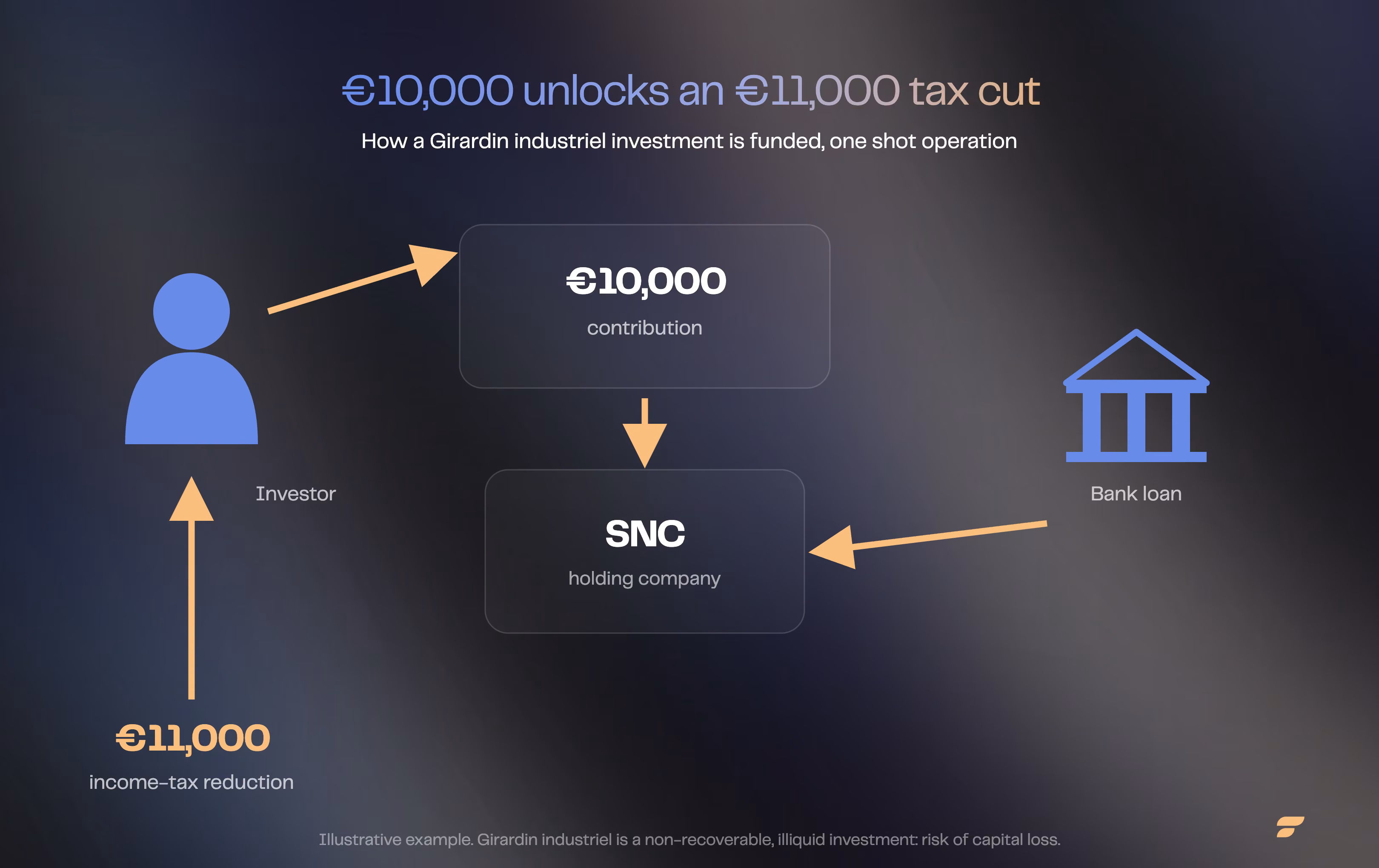 Diagram: a €10,000 contribution and a bank loan fund the SNC, which pays back an €11,000 income-tax reduction