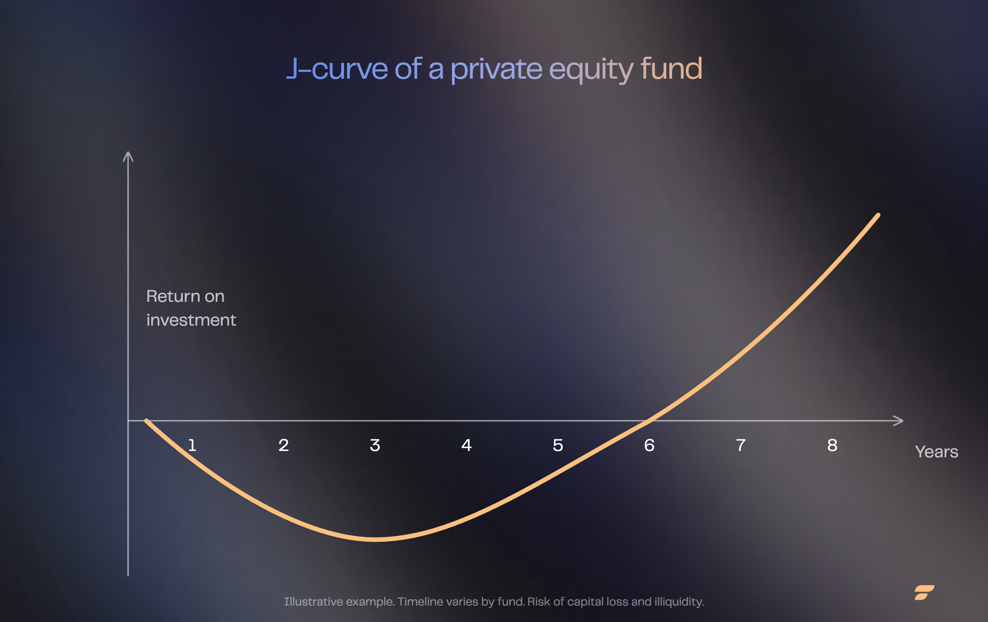 Dark-themed chart of a private equity fund's J-curve: negative return in the early years, then positive after the first exits