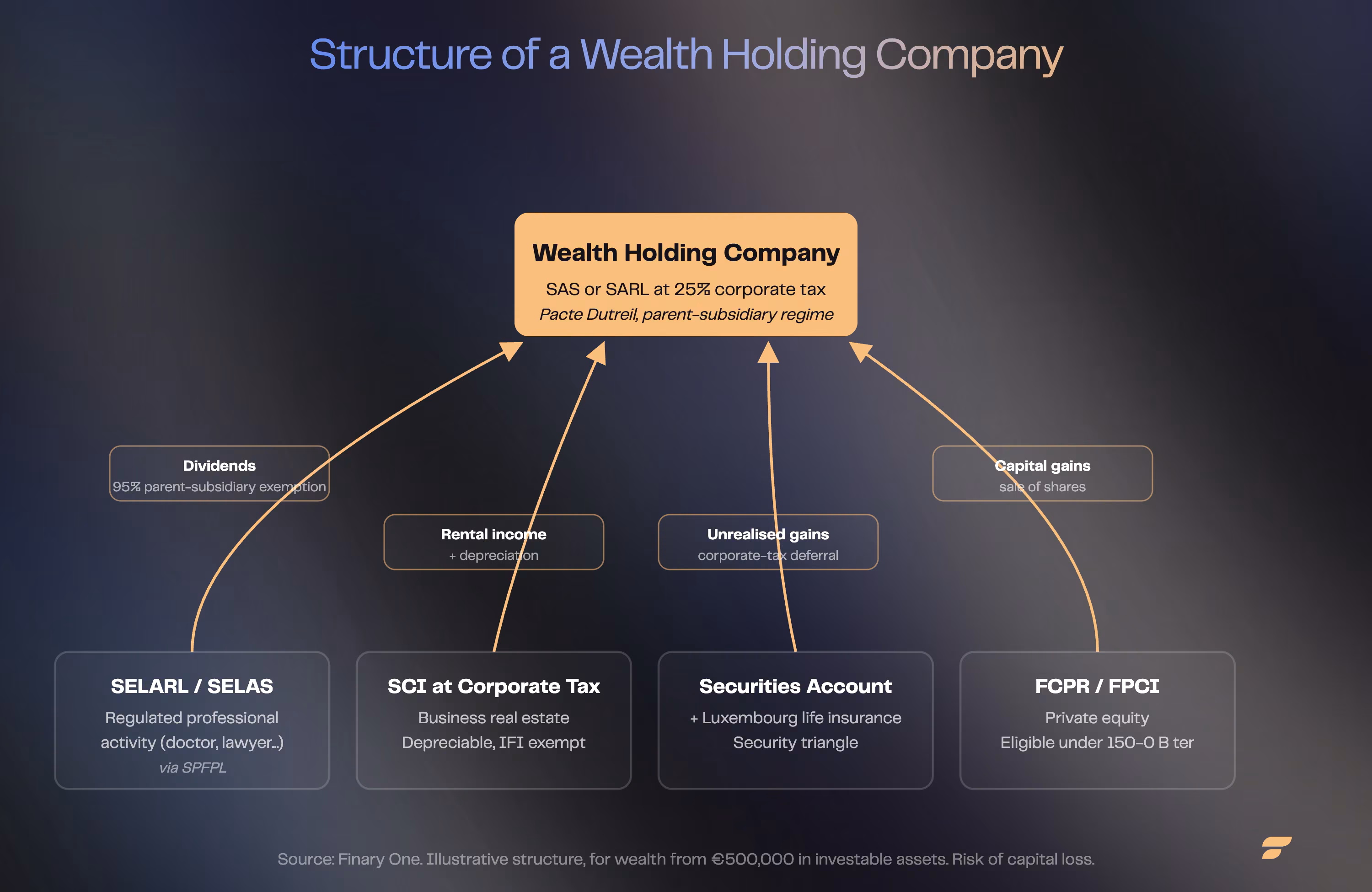 Structure of a wealth holding company: parent holding, SELARL and SCI subsidiaries taxed at corporate tax, securities account, FCPR