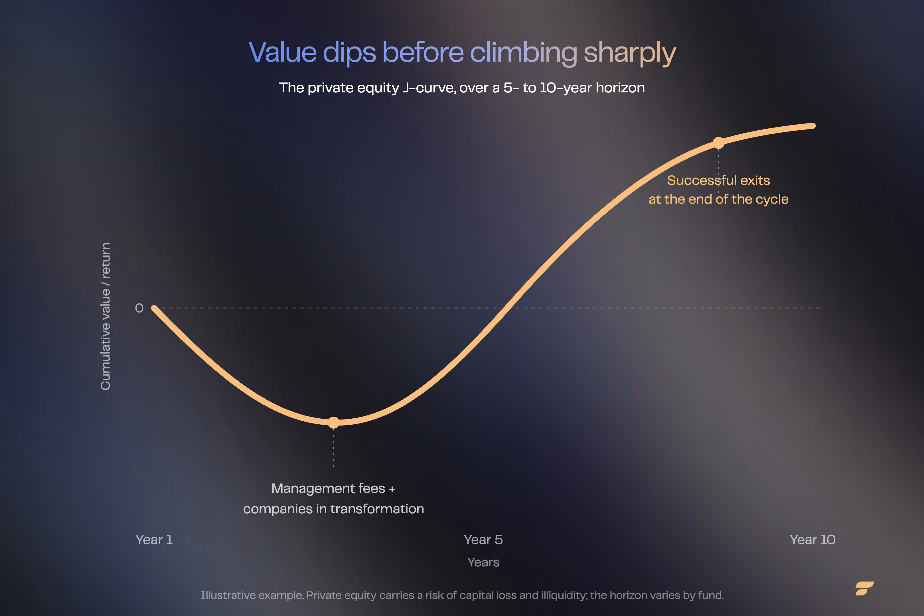 The private equity J-curve: value dips before climbing sharply