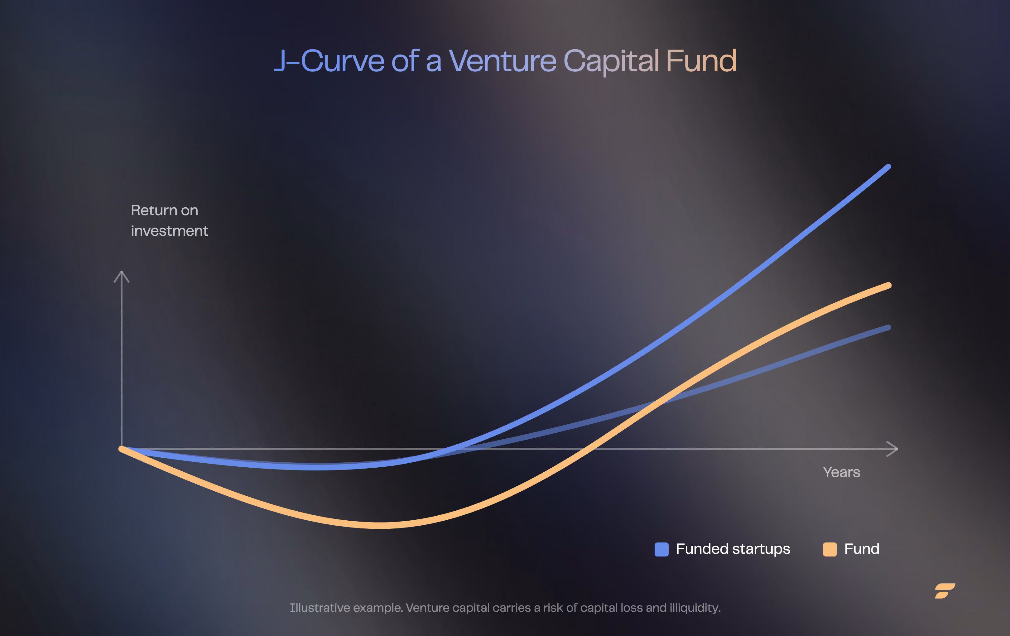 VCs are betting that a small fraction of the companies they back will take off J-Curve, Venture Capital Investment