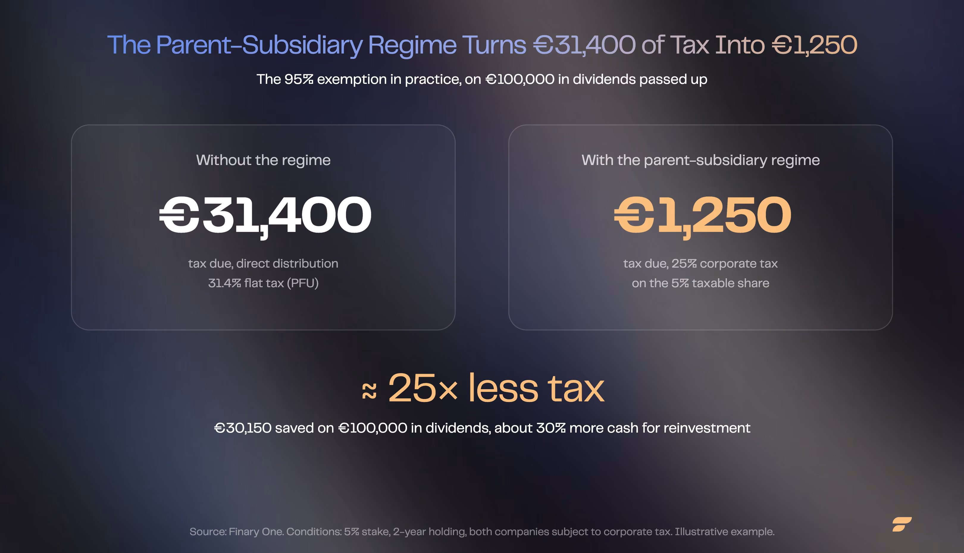 Parent-subsidiary regime: €100,000 in dividends, a €30,150 saving versus the 31.4% flat tax