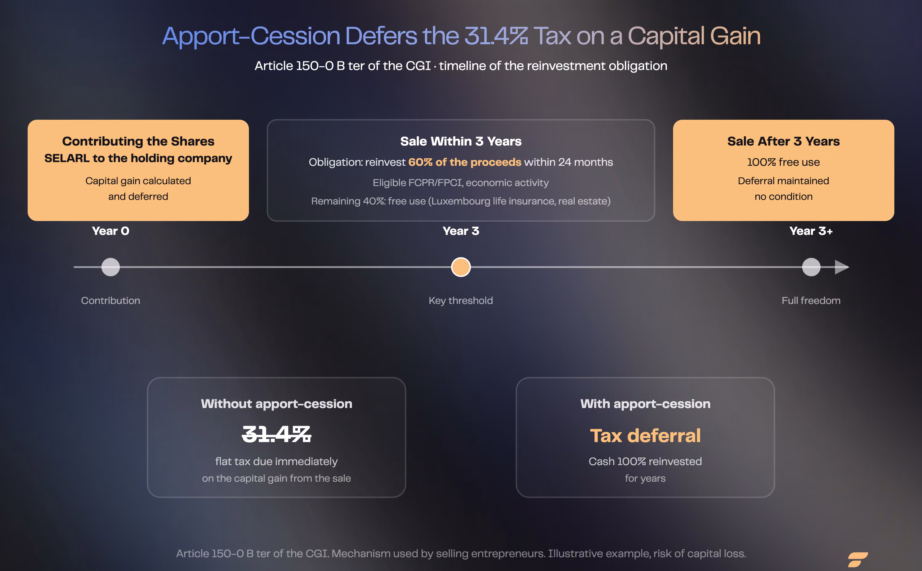 Apport-cession under article 150-0 B ter: timeline of the 3-year tax deferral