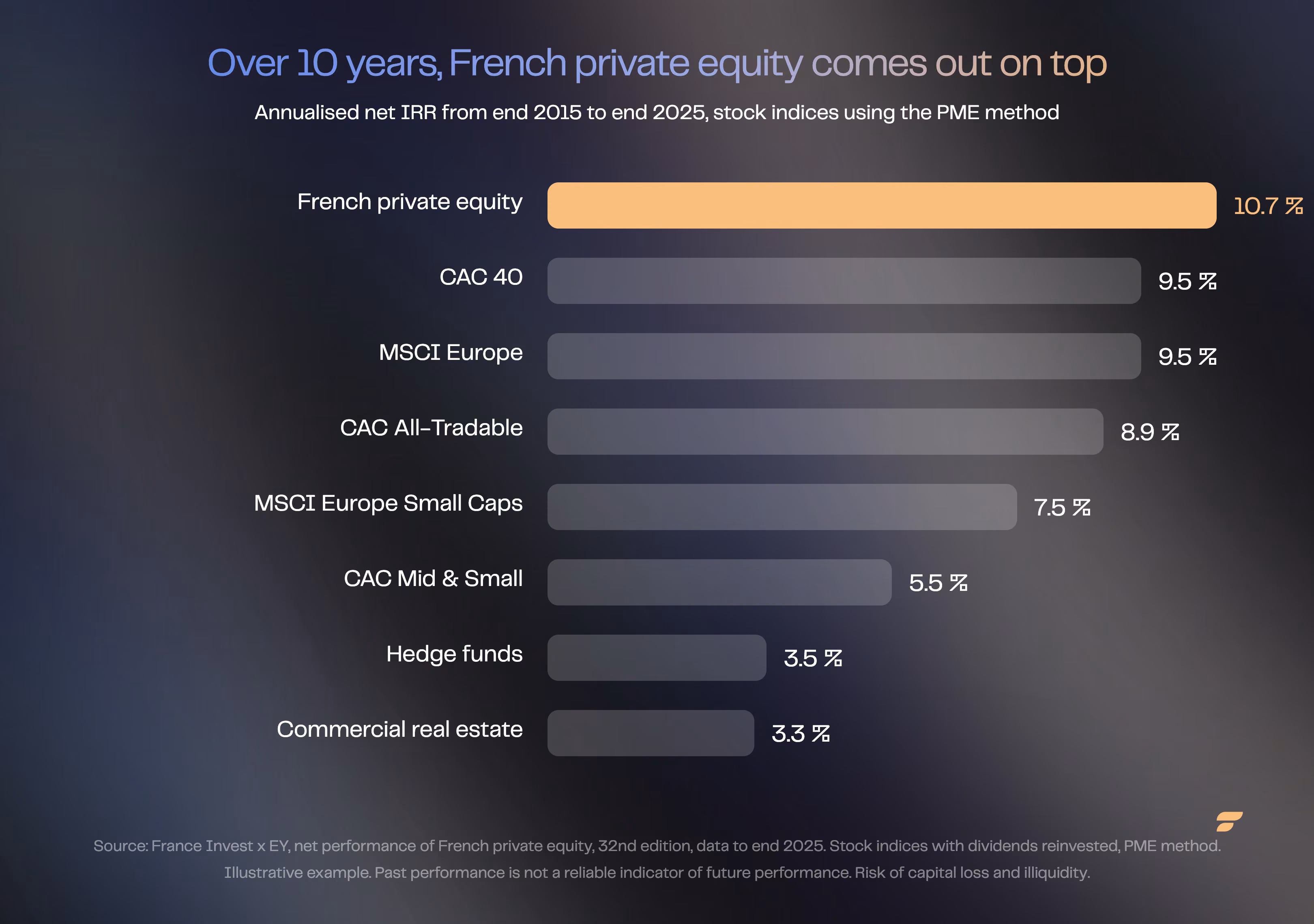 Comparison of annualised net IRRs over 10 years to end 2025: French private equity 10.7%, CAC 40 and MSCI Europe 9.5%, CAC All-Tradable 8.9%, MSCI Europe Small Caps 7.5%, CAC Mid & Small 5.5%, hedge funds 3.5%, commercial real estate 3.3%.