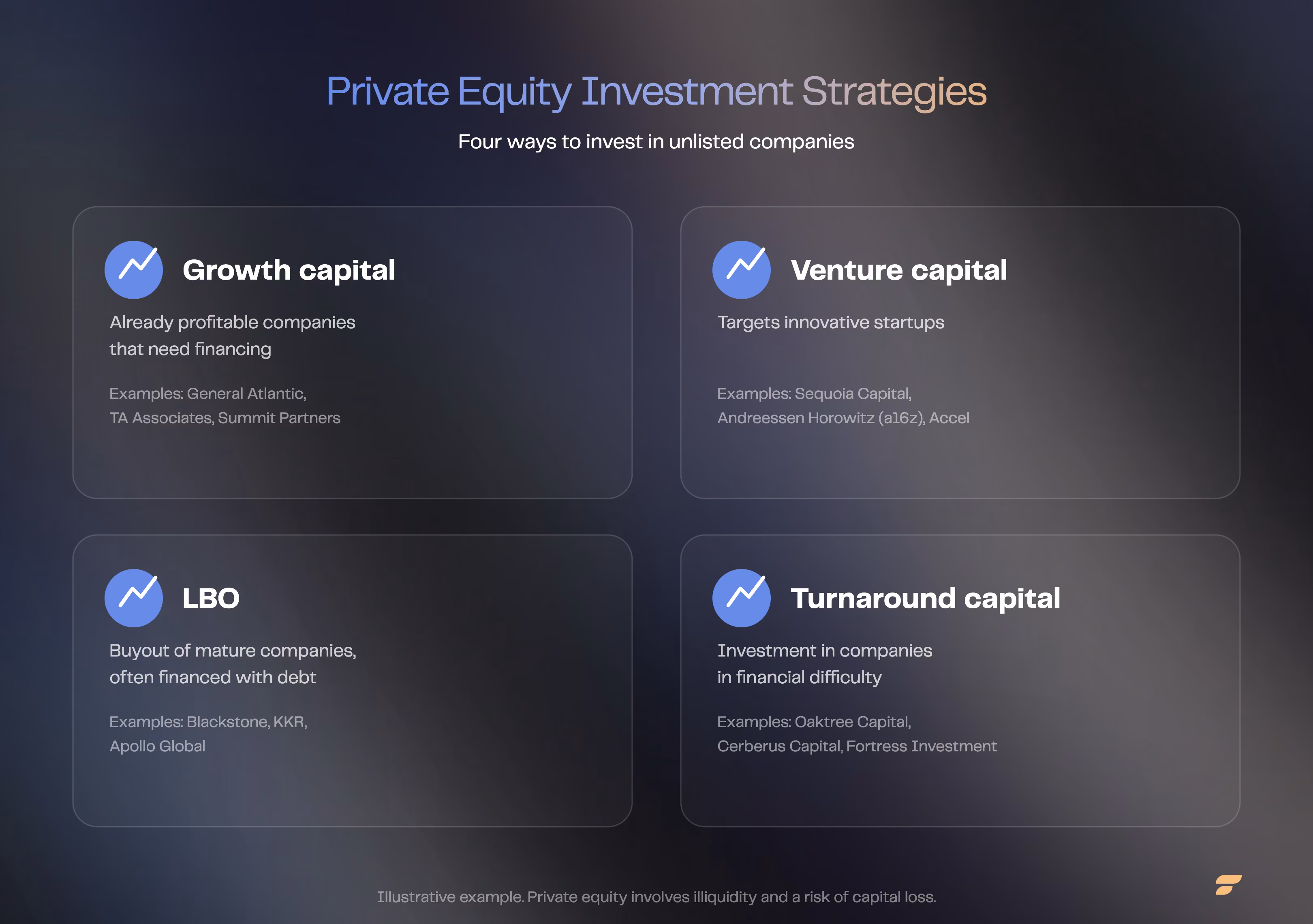 Four private equity investment strategies: growth capital, venture capital, LBO and turnaround capital, with examples of funds for each.