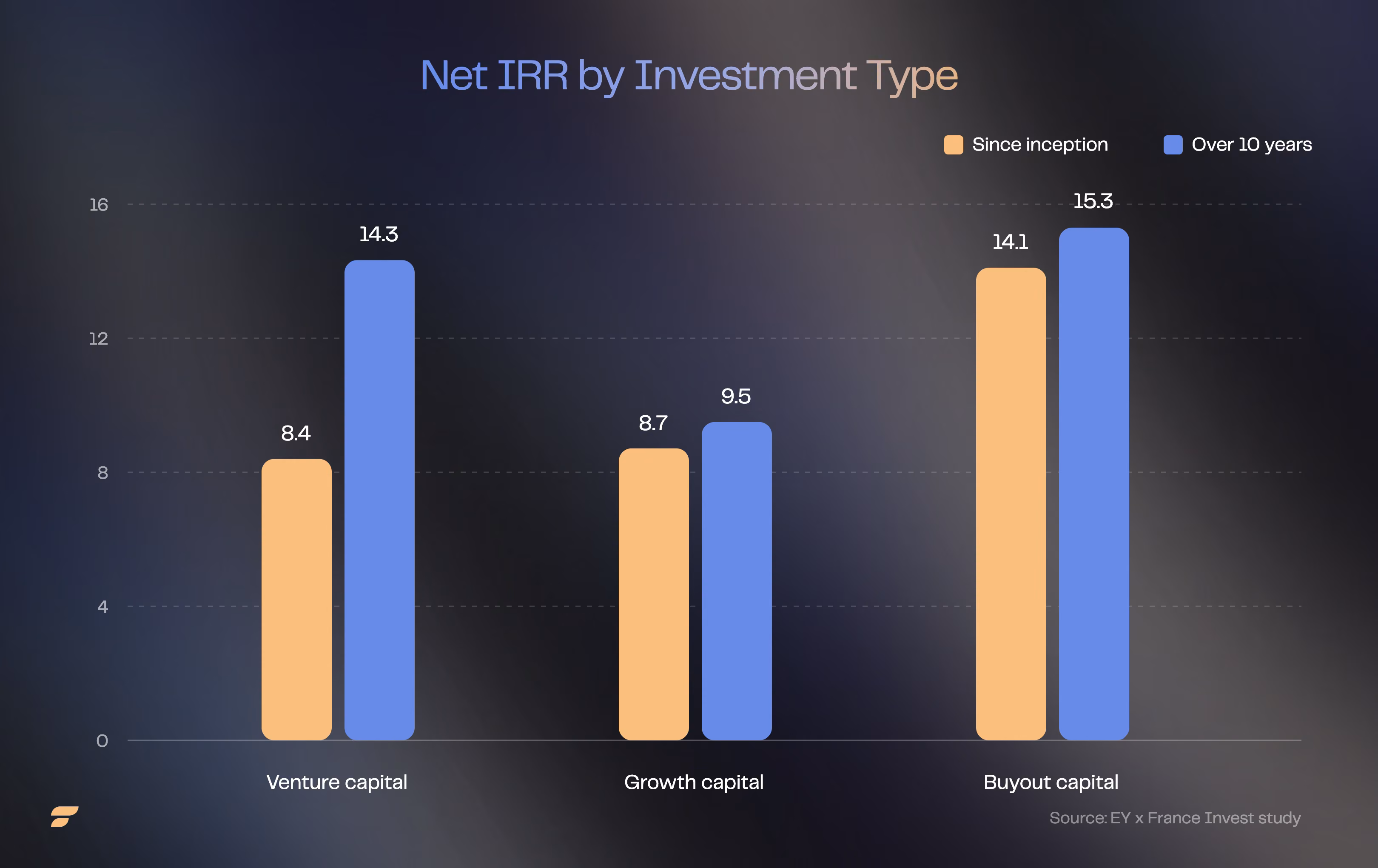 Chart comparing the net IRR of venture capital, growth capital and buyout, since inception and over 10 years.