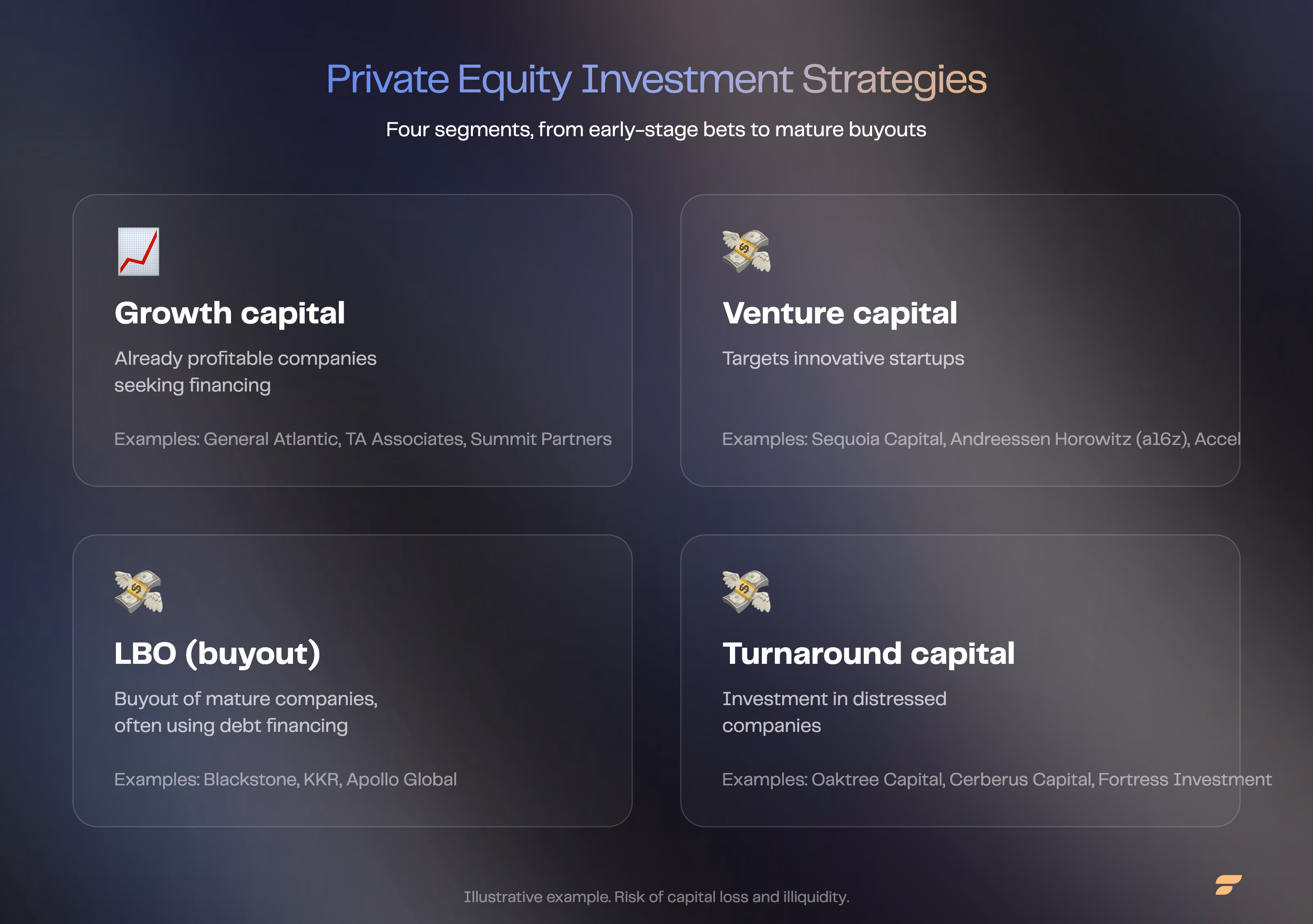 Four private-equity investment strategies: growth capital, venture capital, LBO and turnaround capital, with a fund example for each segment.