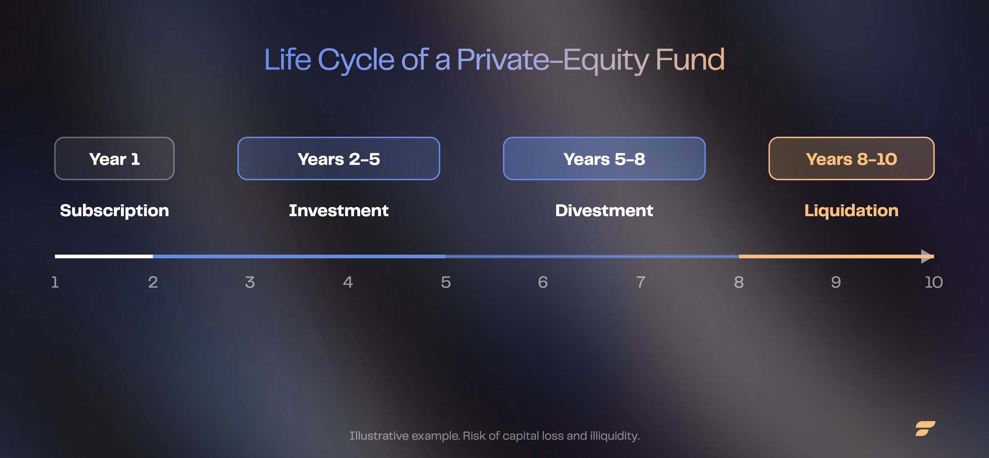 Timeline of a private-equity fund's life cycle: subscription in year 1, investment from year 2 to 5, divestment from year 5 to 8, liquidation from year 8 to 10.