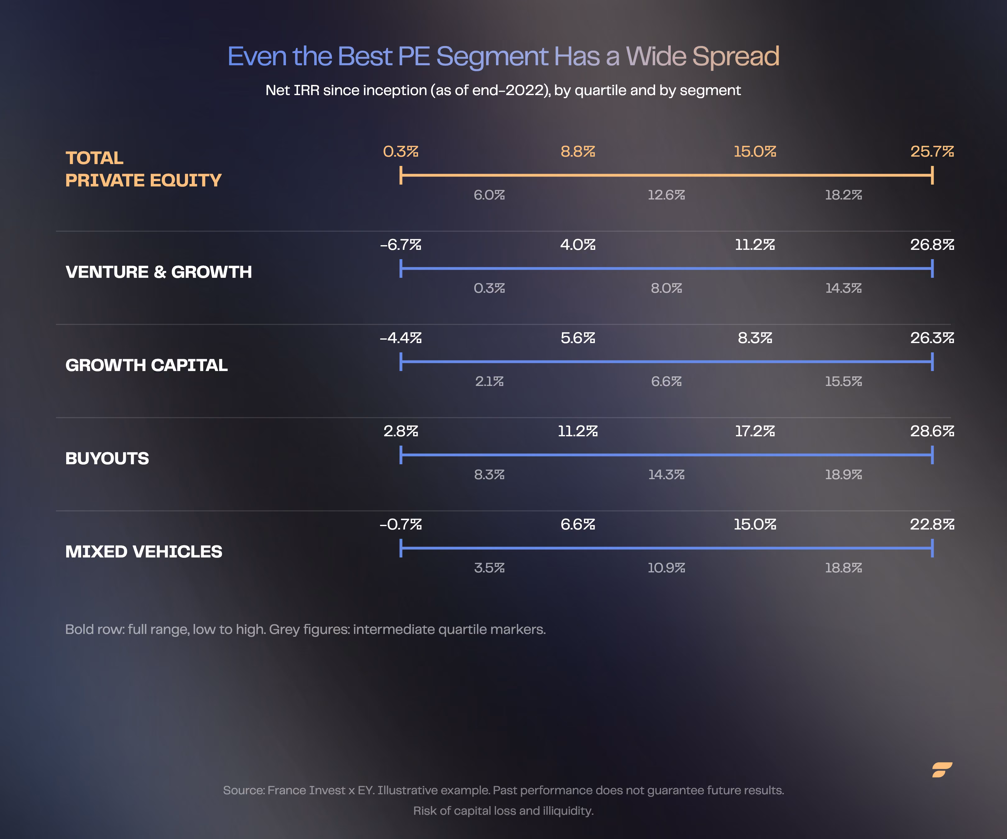 Dispersion of net IRR by quartile and by segment of French private equity (total, venture and growth, growth capital, buyouts, mixed vehicles).
