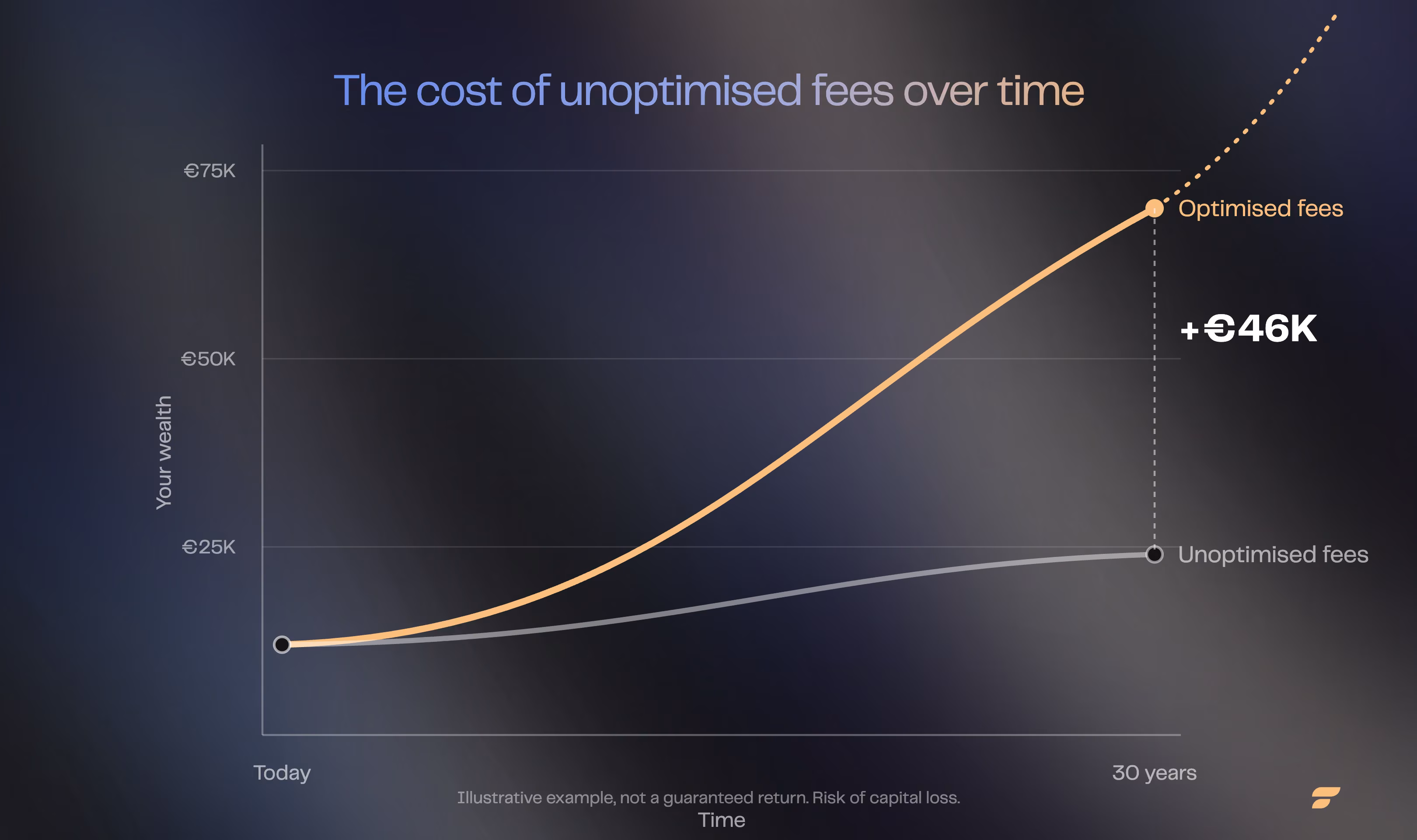 Chart of the impact of optimised versus unoptimised fees on wealth over 30 years, in English.