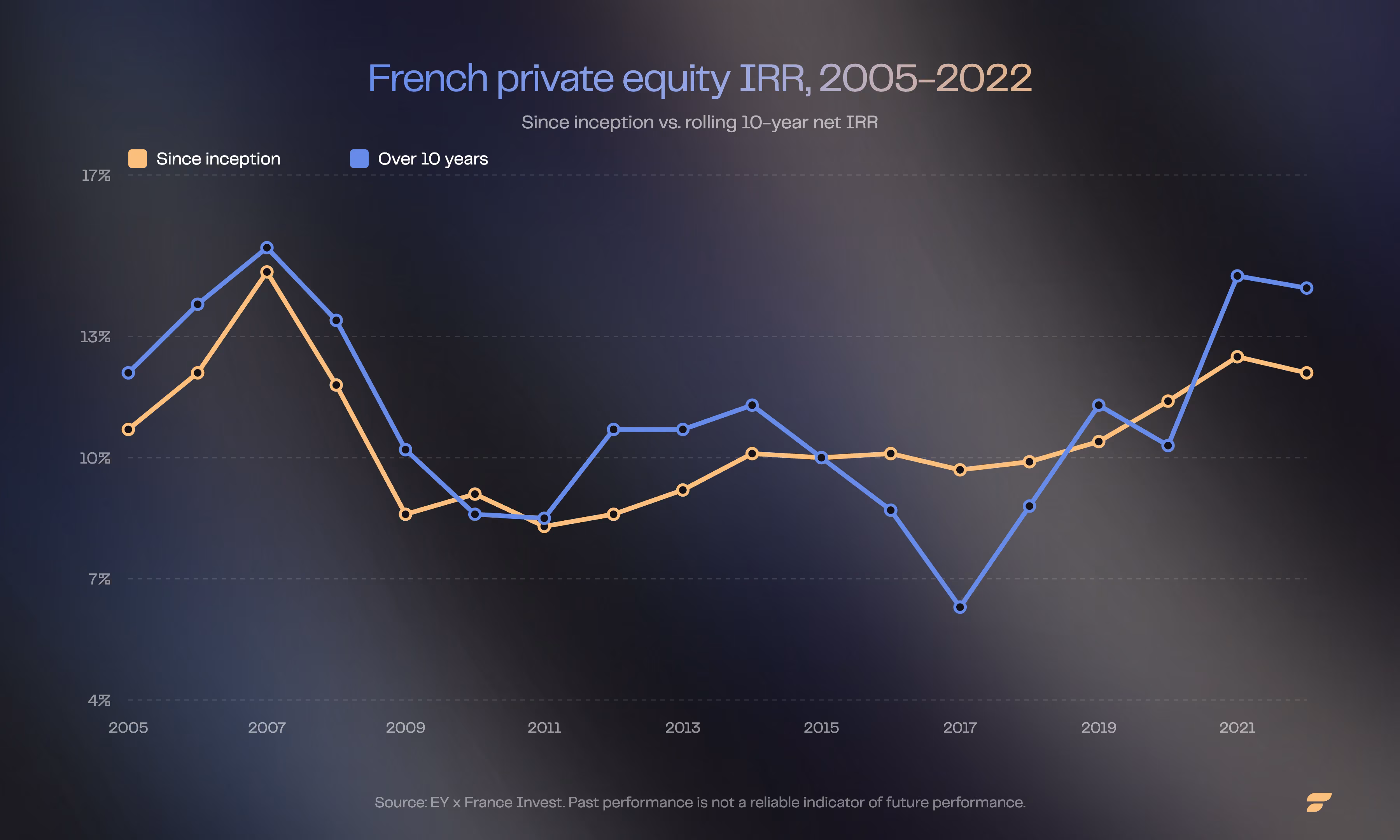 Chart of French private equity IRR trends, since inception and on a rolling 10-year basis, from 2005 to 2022, in English.