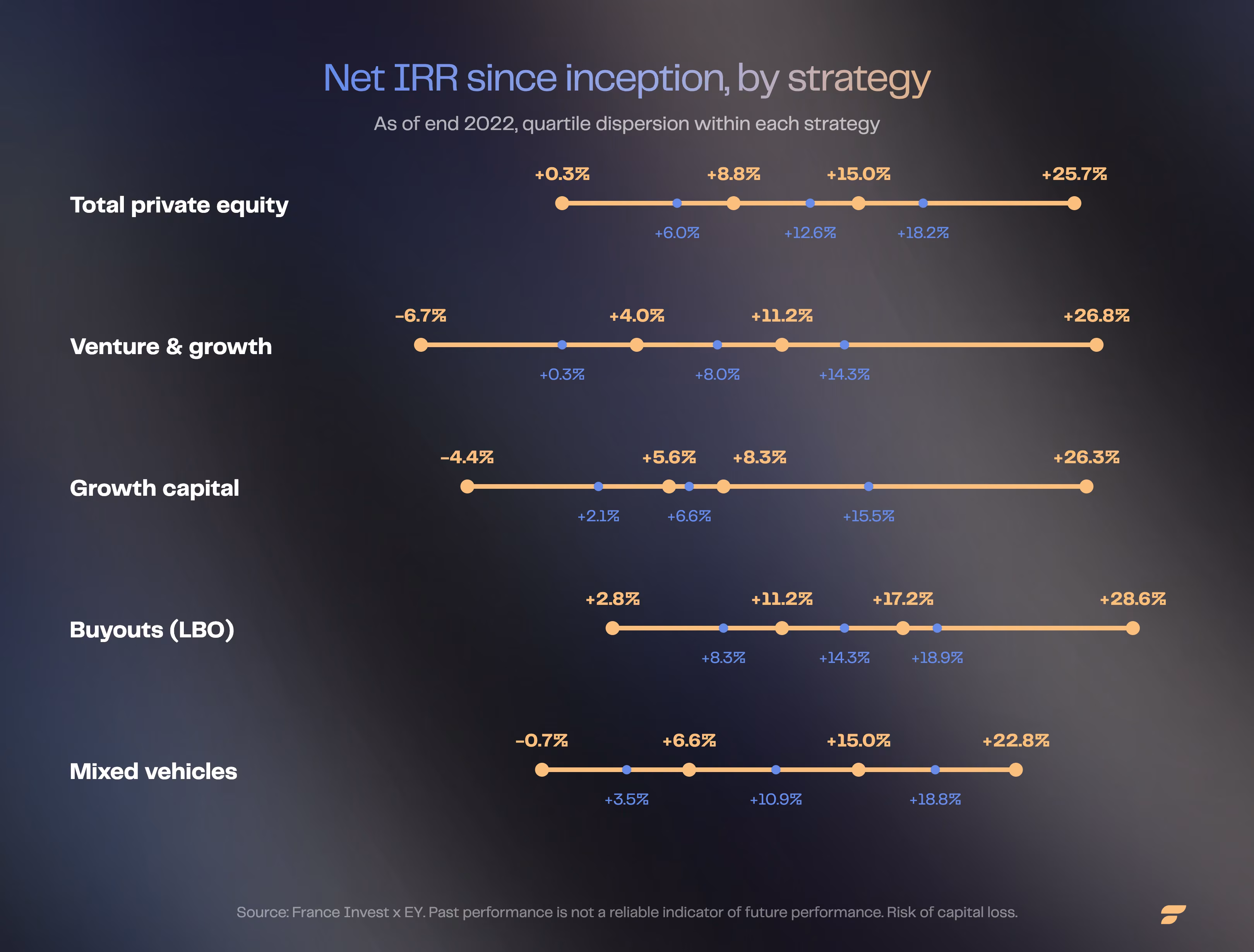 Chart of net IRR by private equity strategy, since inception, in English.