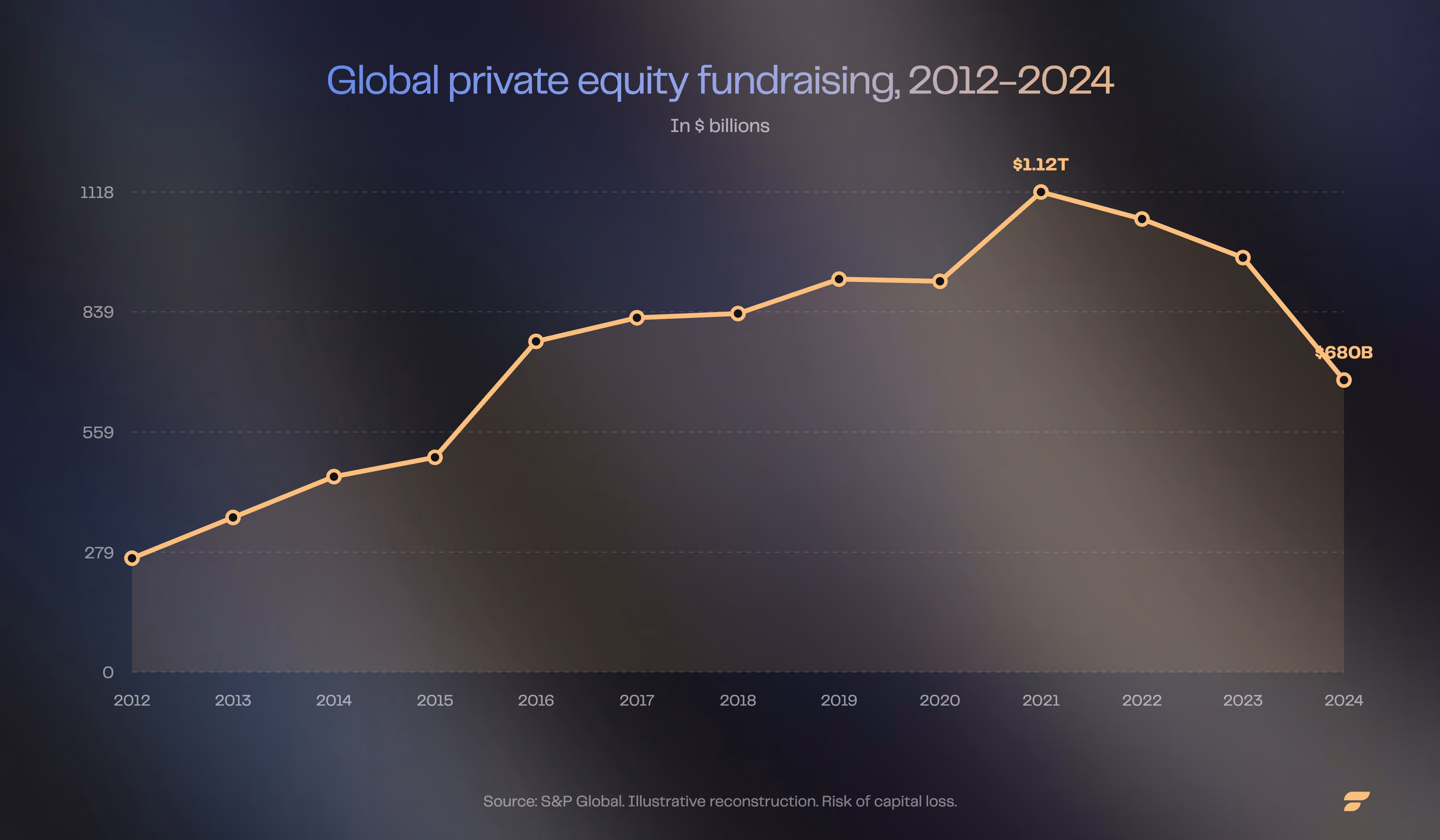 Chart of global private equity fundraising trends between 2012 and 2024, in billions of dollars, in English.
