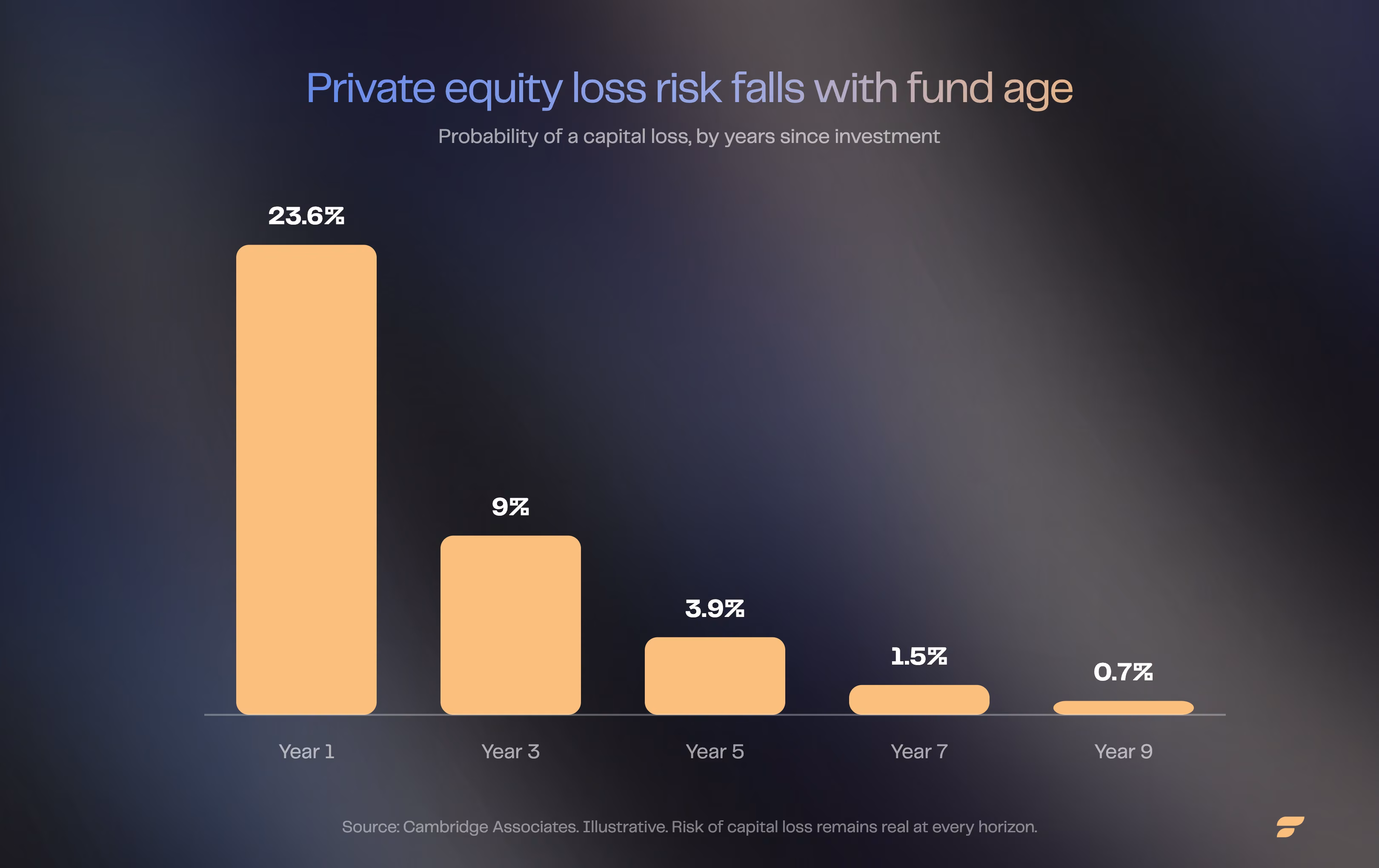 Chart of the decline in private equity loss risk by fund age (1, 3, 5, 7 and 9 years), in English.