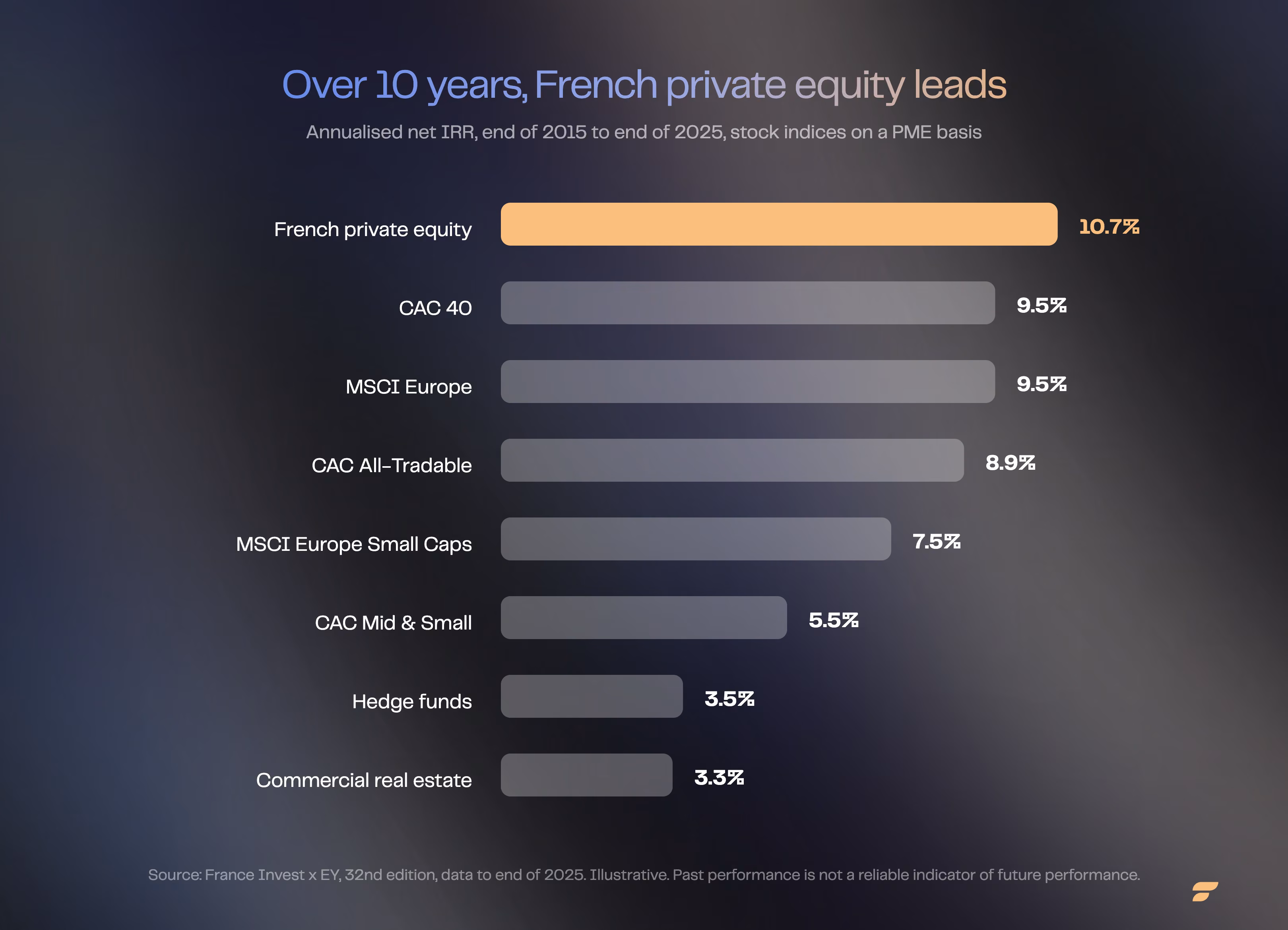 Comparison of annualised net IRR over 10 years to end of 2025: French private equity 10.7%, CAC 40 and MSCI Europe 9.5%, CAC All-Tradable 8.9%, MSCI Europe Small Caps 7.5%, CAC Mid & Small 5.5%, hedge funds 3.5%, commercial real estate 3.3%.