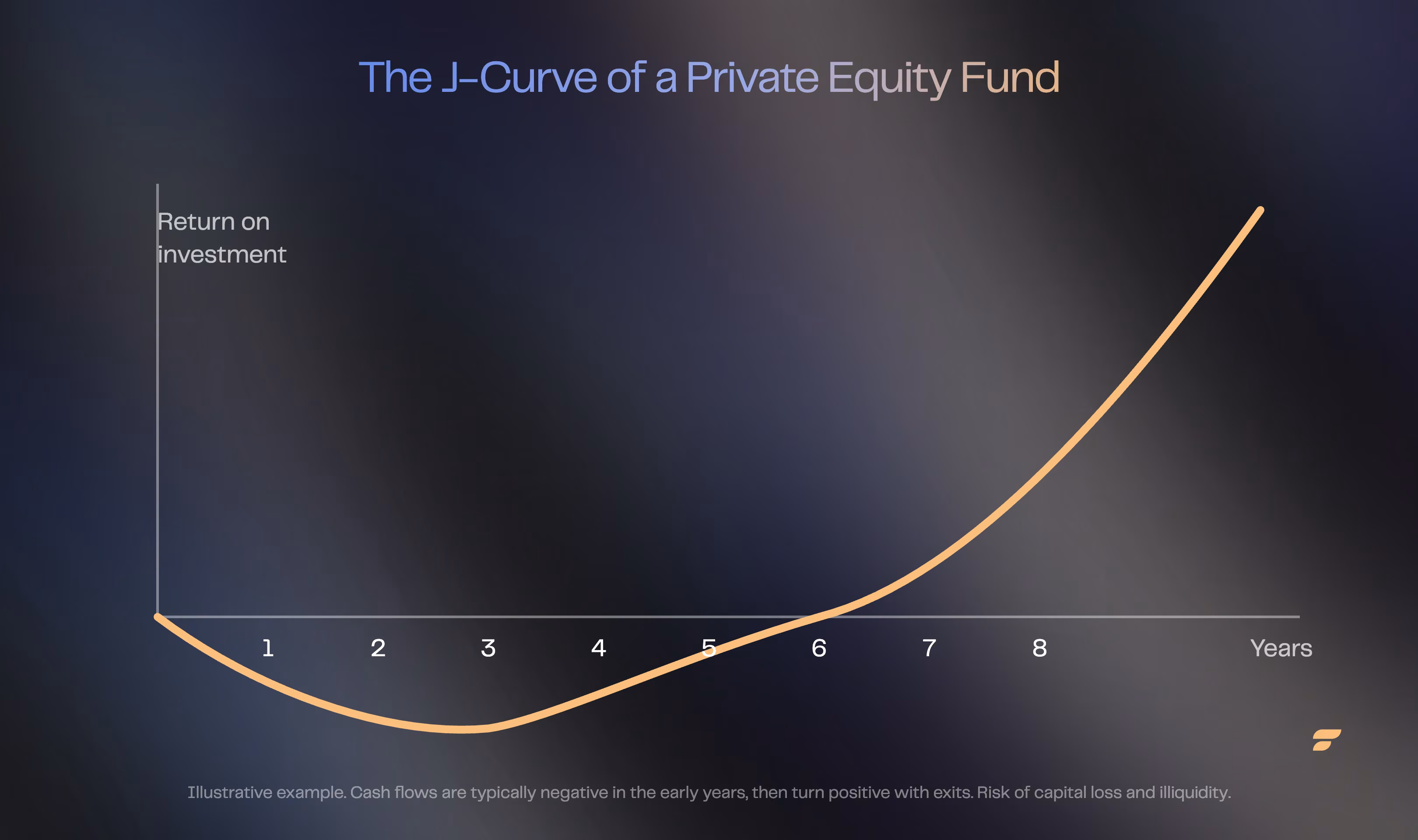 J-curve of a private equity fund: negative returns in the early years, then positive after the divestment period.